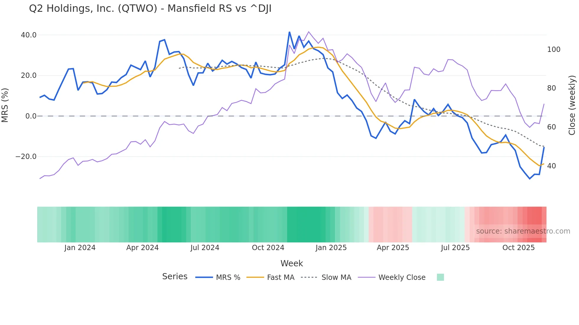 QTWO Mansfield Relative Strength chart