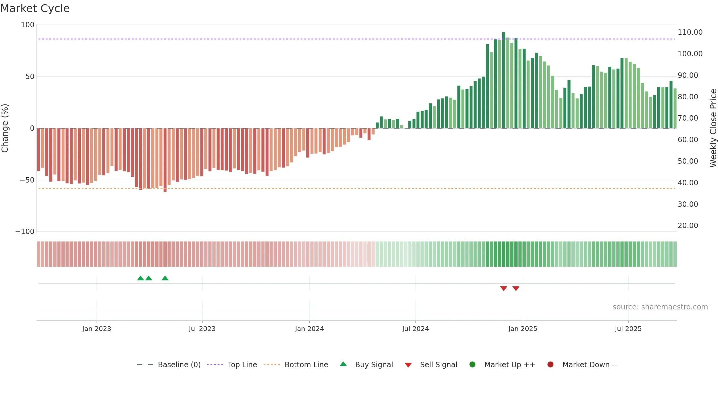 QTWO weekly Market Cycle chart, closing 2025-09-19.