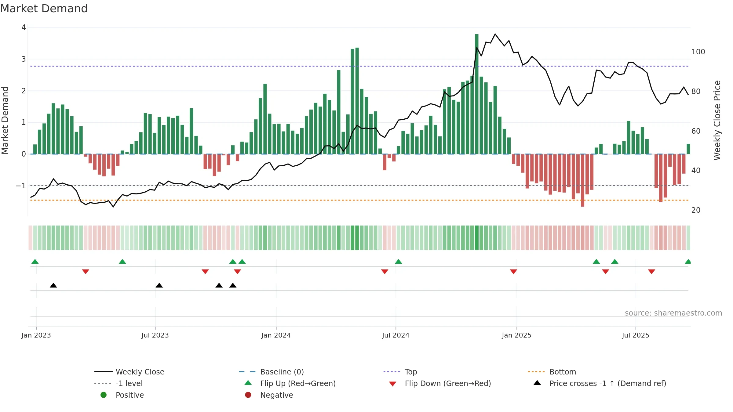 QTWO weekly Market Demand chart, closing 2025-09-19.