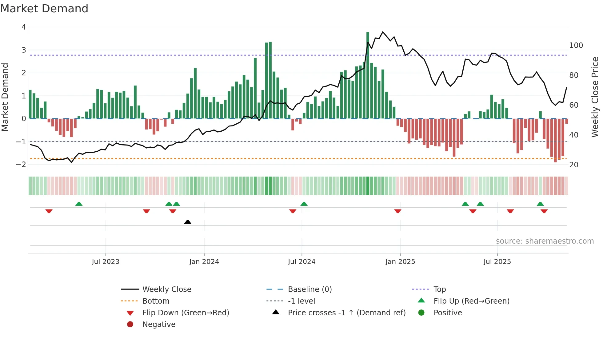 QTWO weekly Market Demand chart