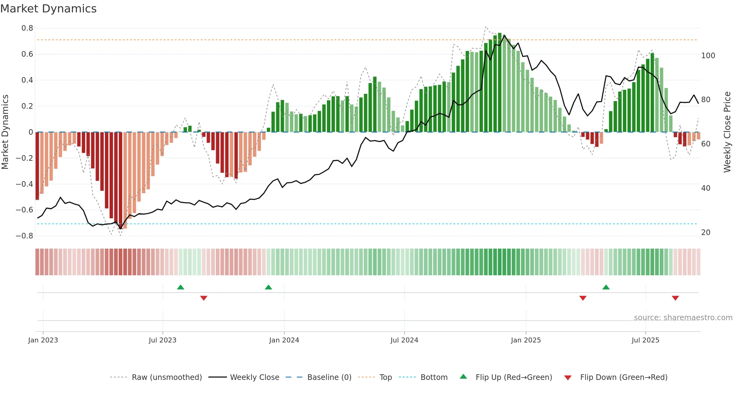 QTWO weekly Market Dynamics chart, closing 2025-09-19.