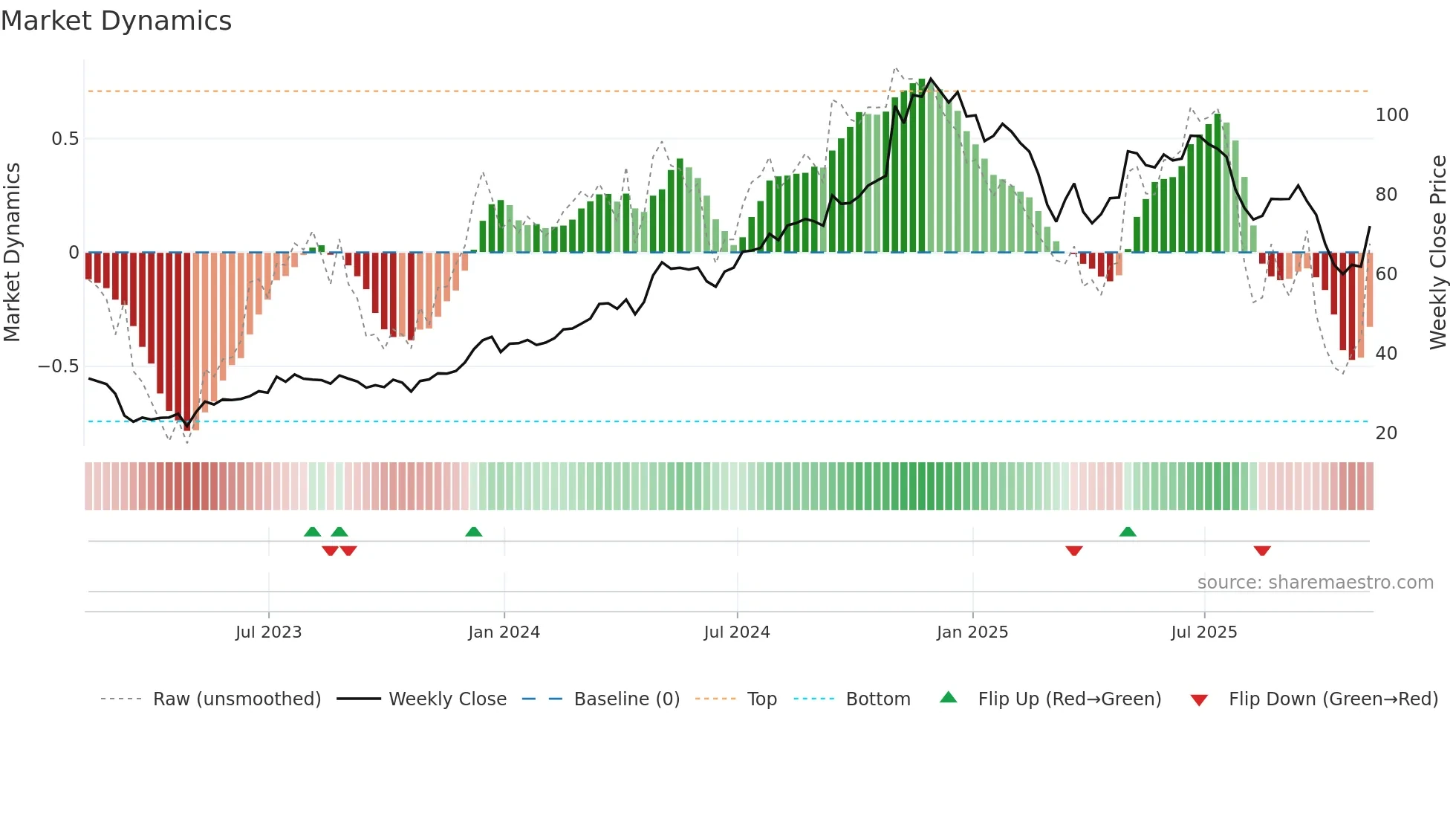 QTWO weekly Market Dynamics chart