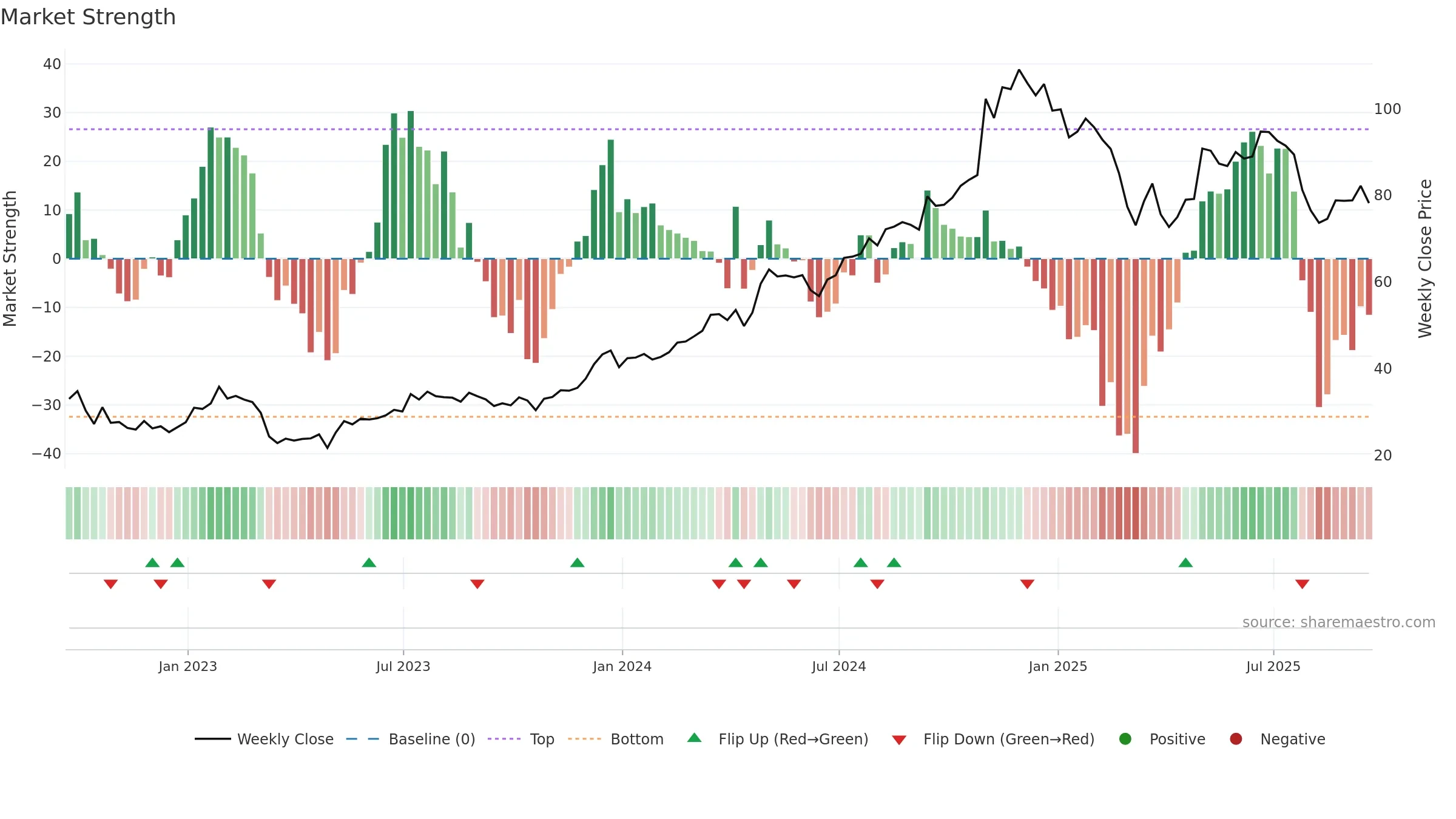 QTWO weekly Market Strength chart, closing 2025-09-19.