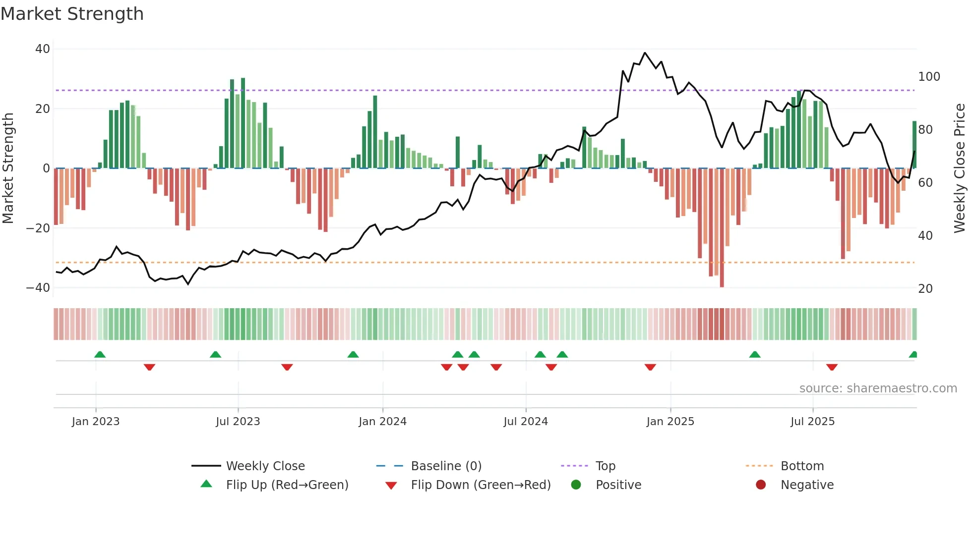QTWO weekly Market Strength chart