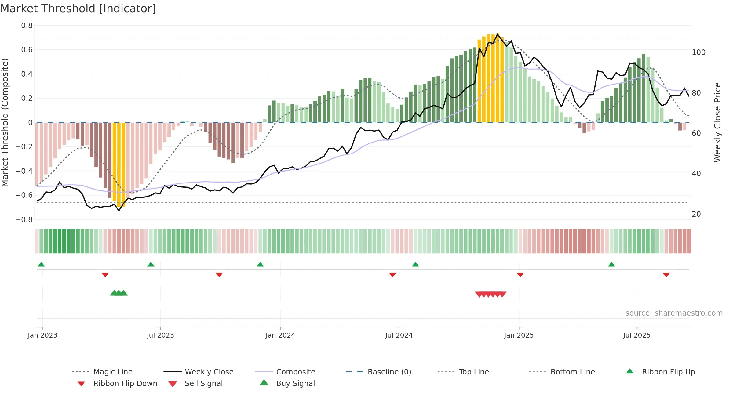 QTWO weekly Market Threshold chart, closing 2025-09-19.