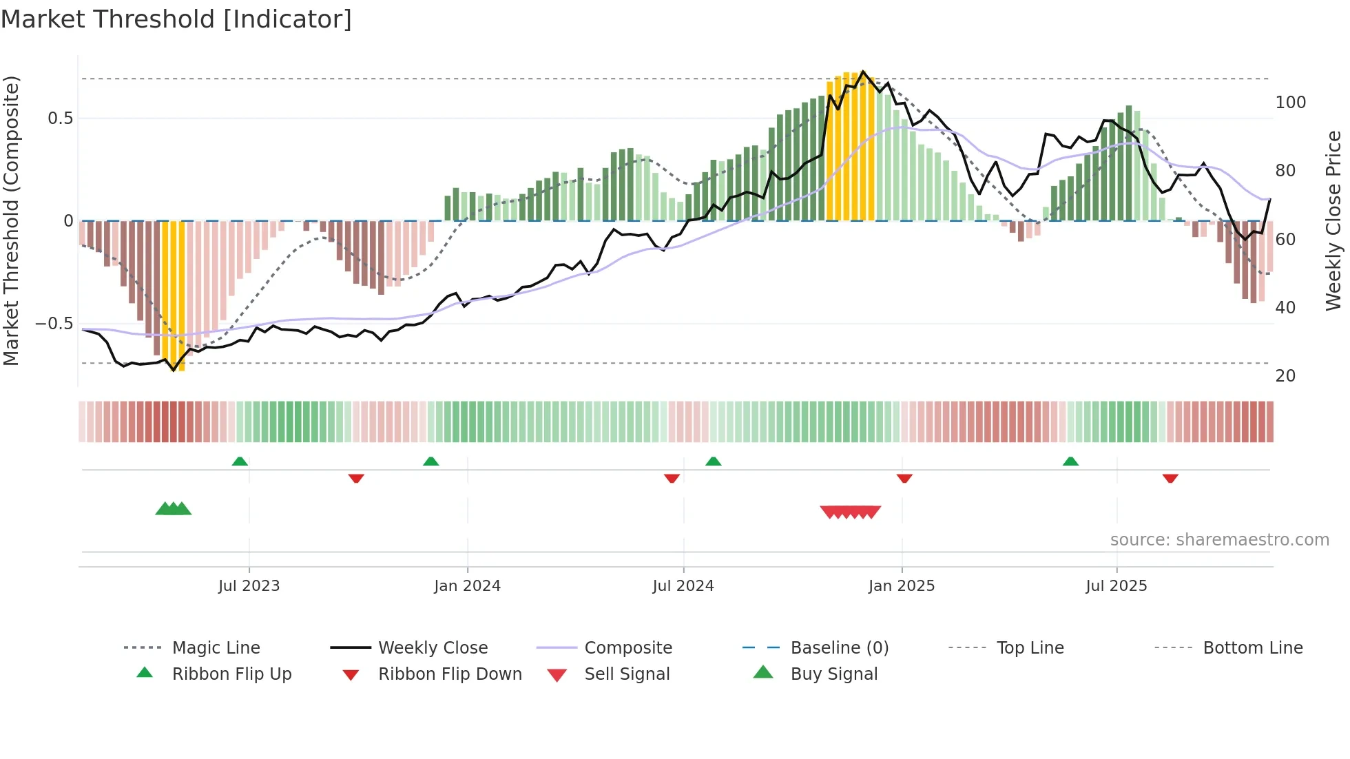 QTWO weekly Market Threshold chart