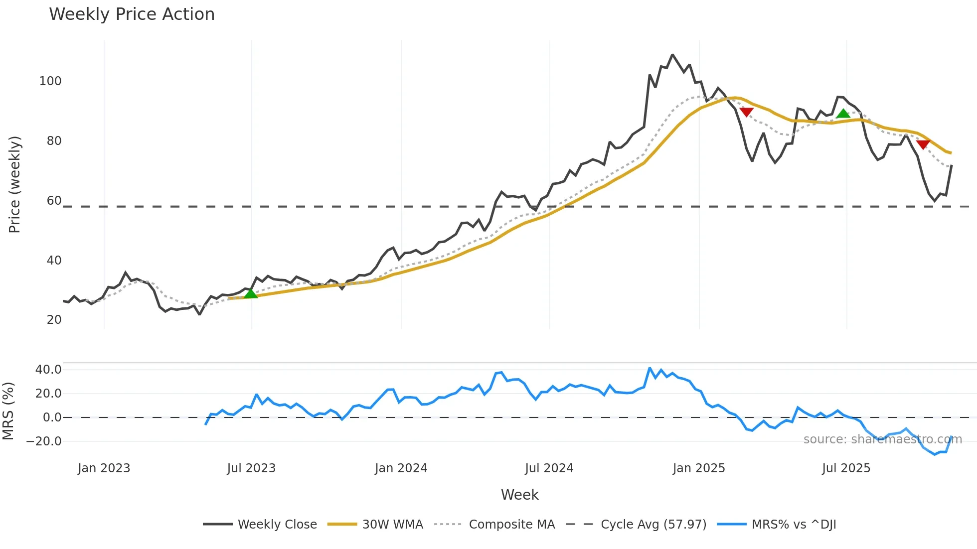 QTWO weekly Price Action chart, closing 2025-11-07