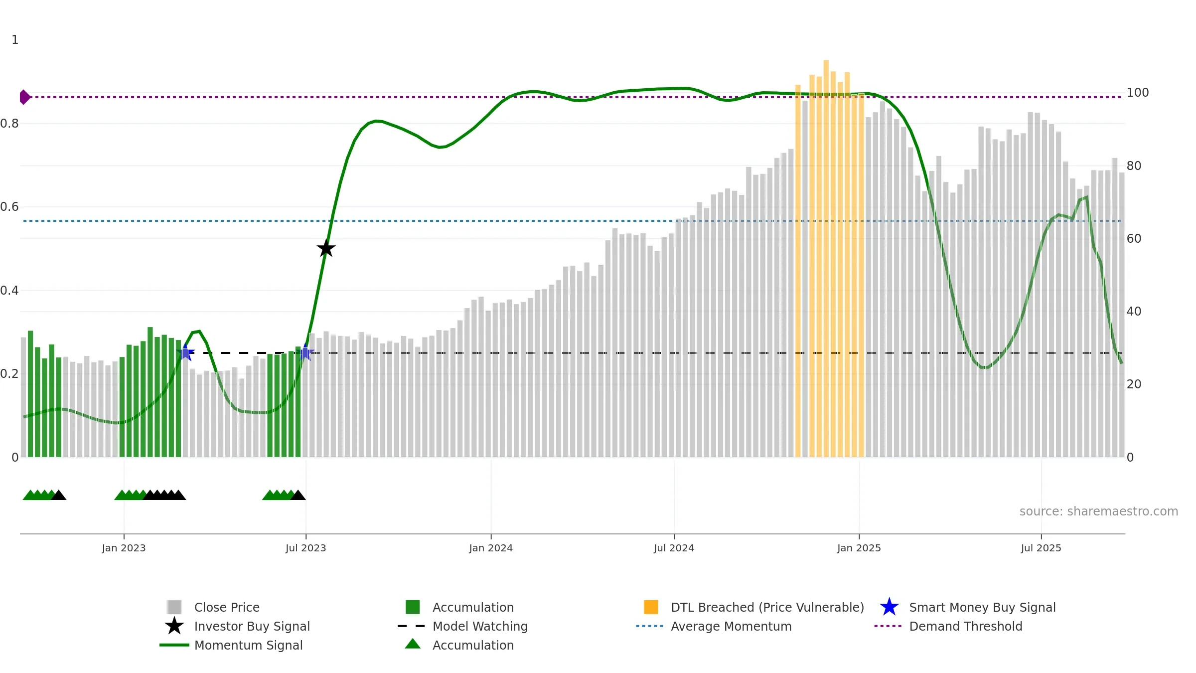QTWO weekly Smart Money chart, closing 2025-09-19.