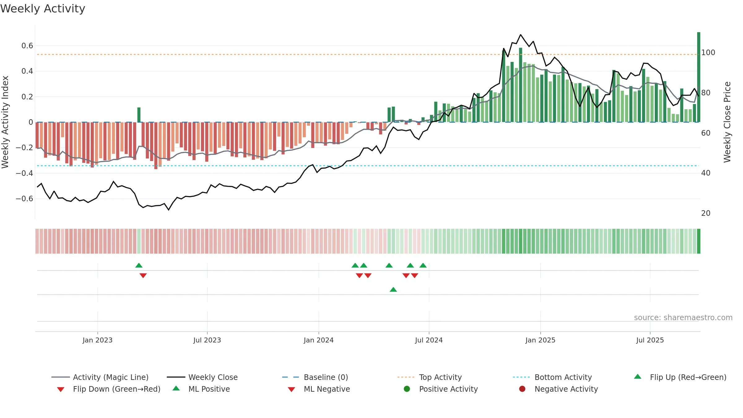 QTWO weekly Activity chart, closing 2025-09-19.