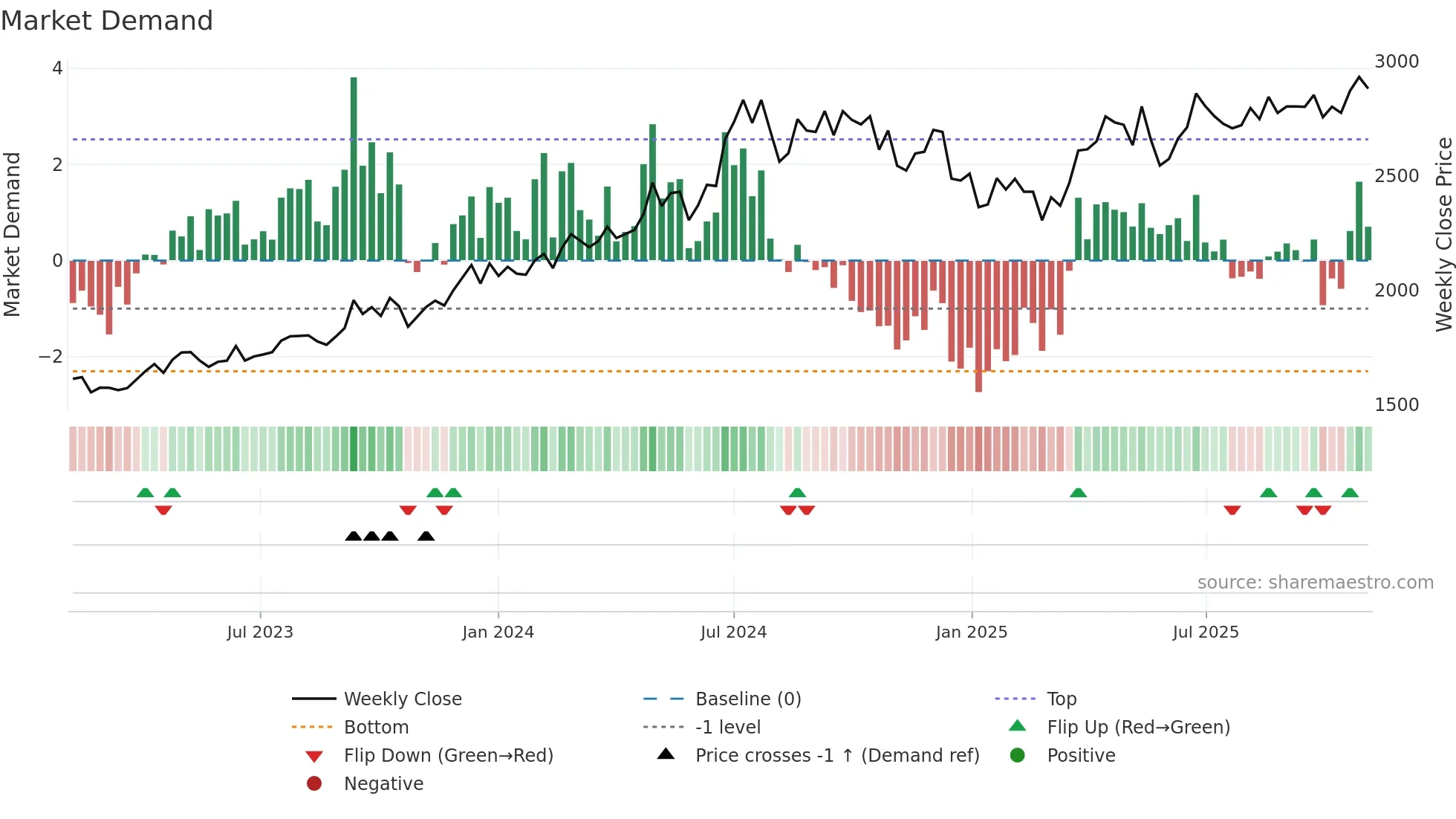 GRASIM weekly Market Demand chart