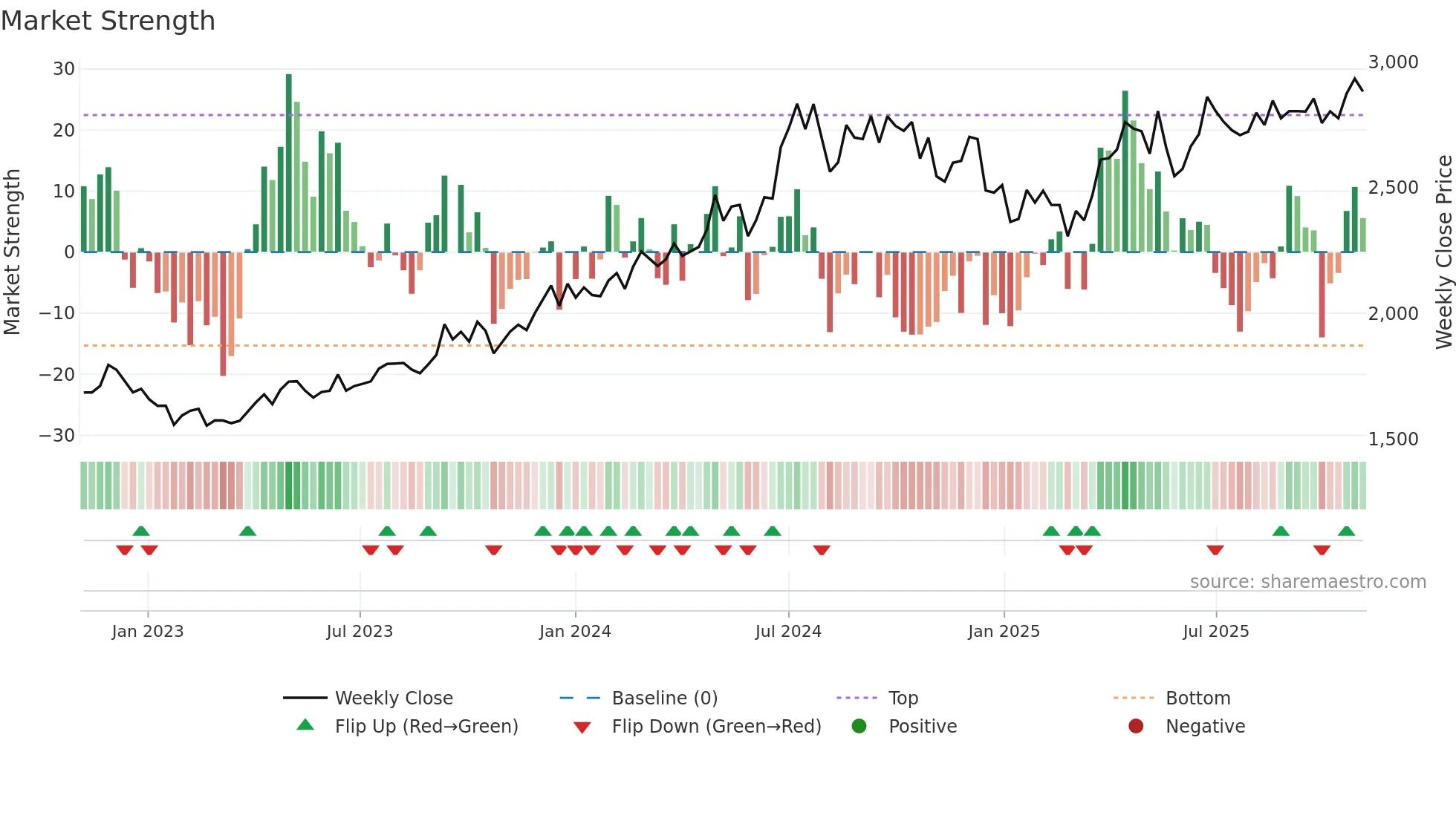 GRASIM weekly Market Strength chart