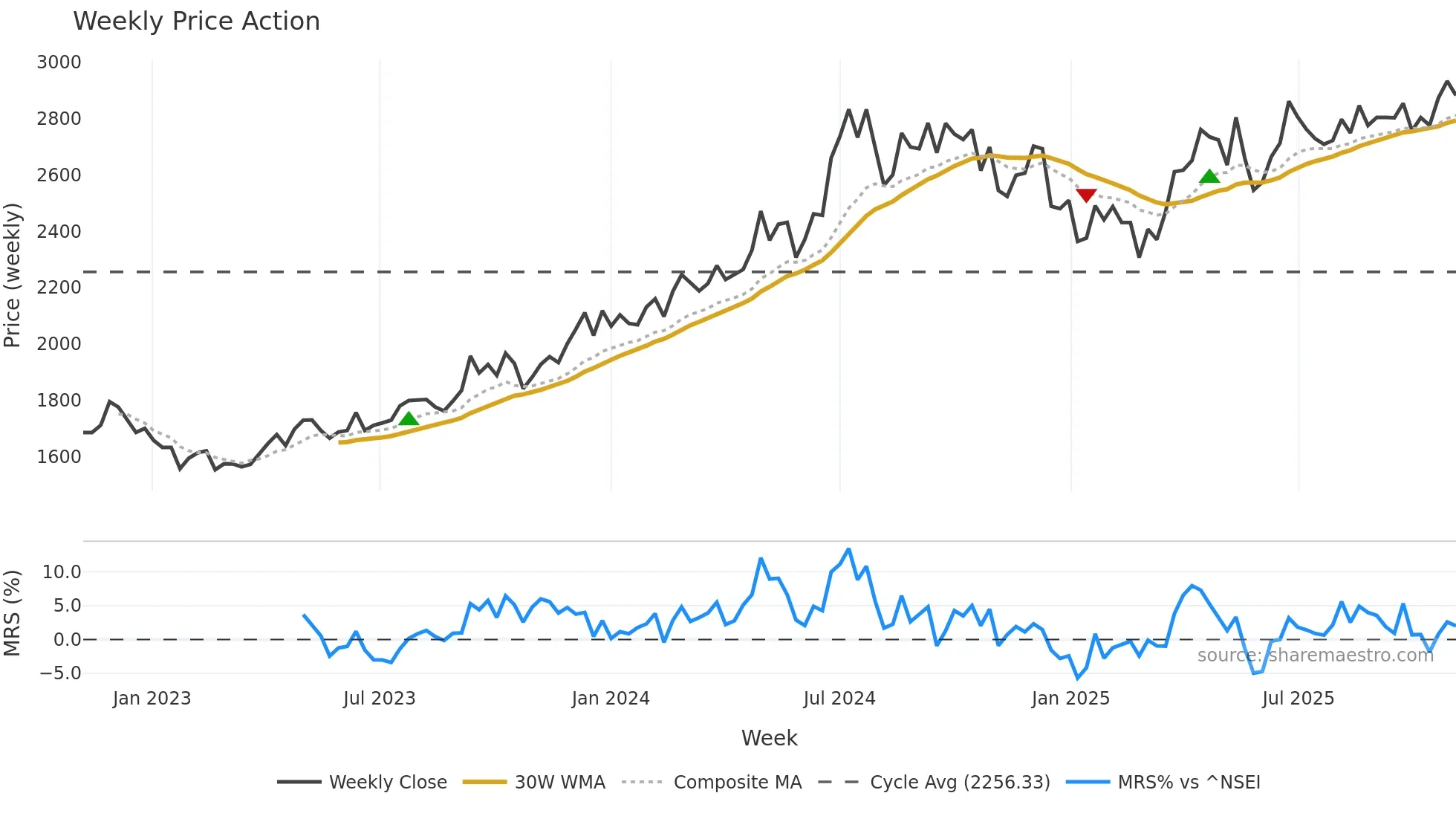 GRASIM weekly Price Action chart, closing 2025-11-03
