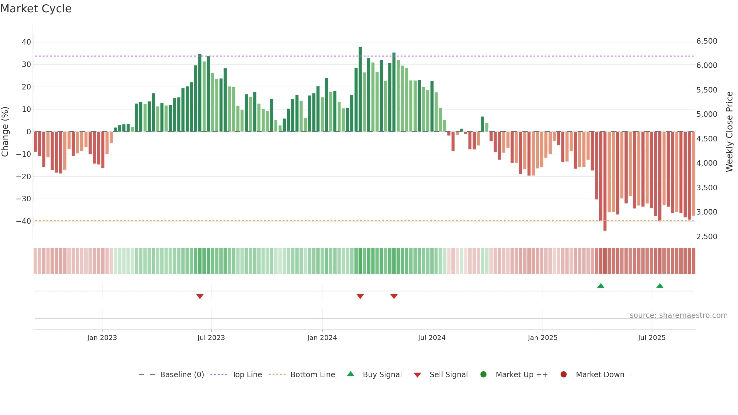 6506 weekly Market Cycle chart, closing 2025-09-08.