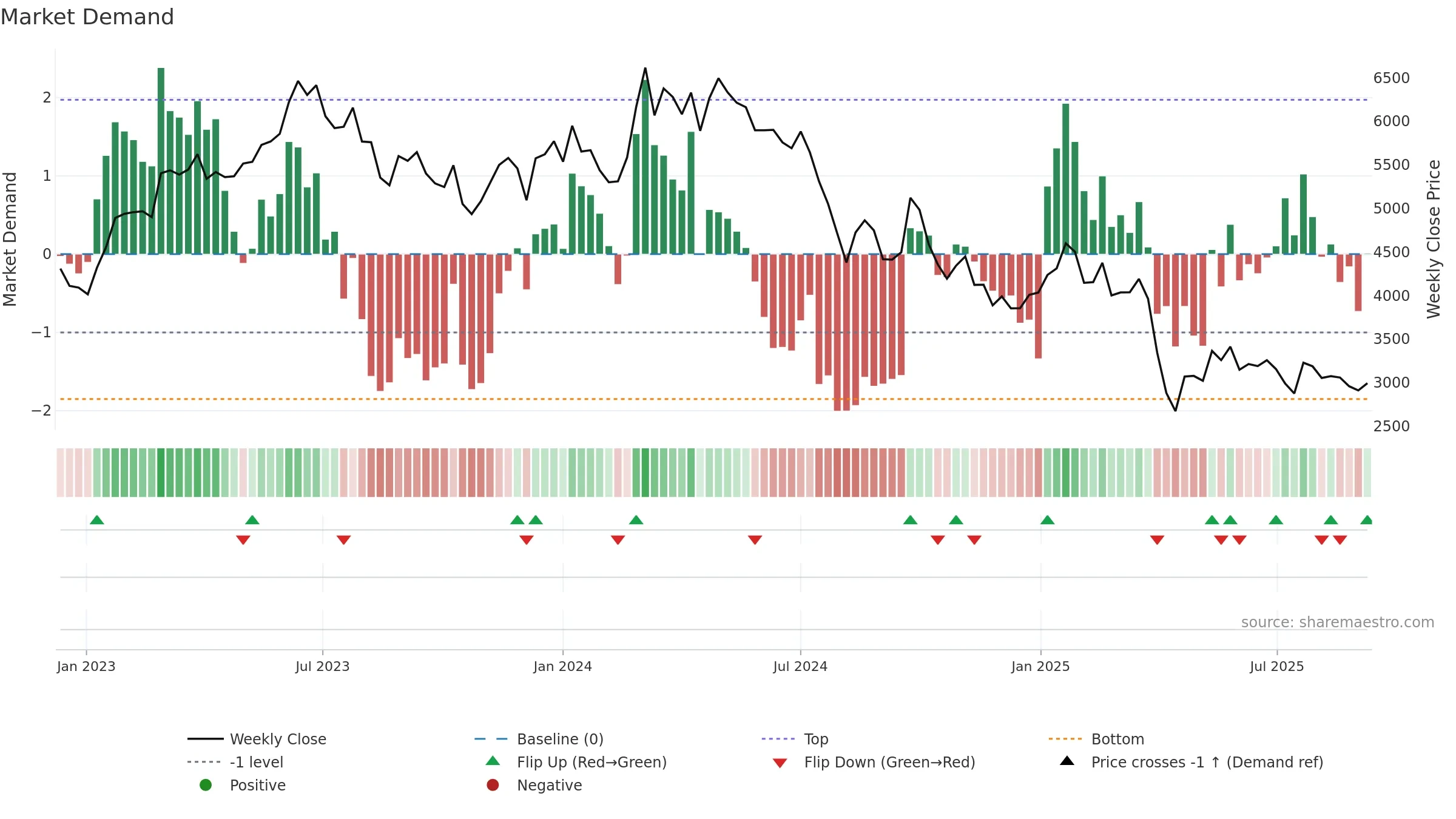 6506 weekly Market Demand chart, closing 2025-09-08.