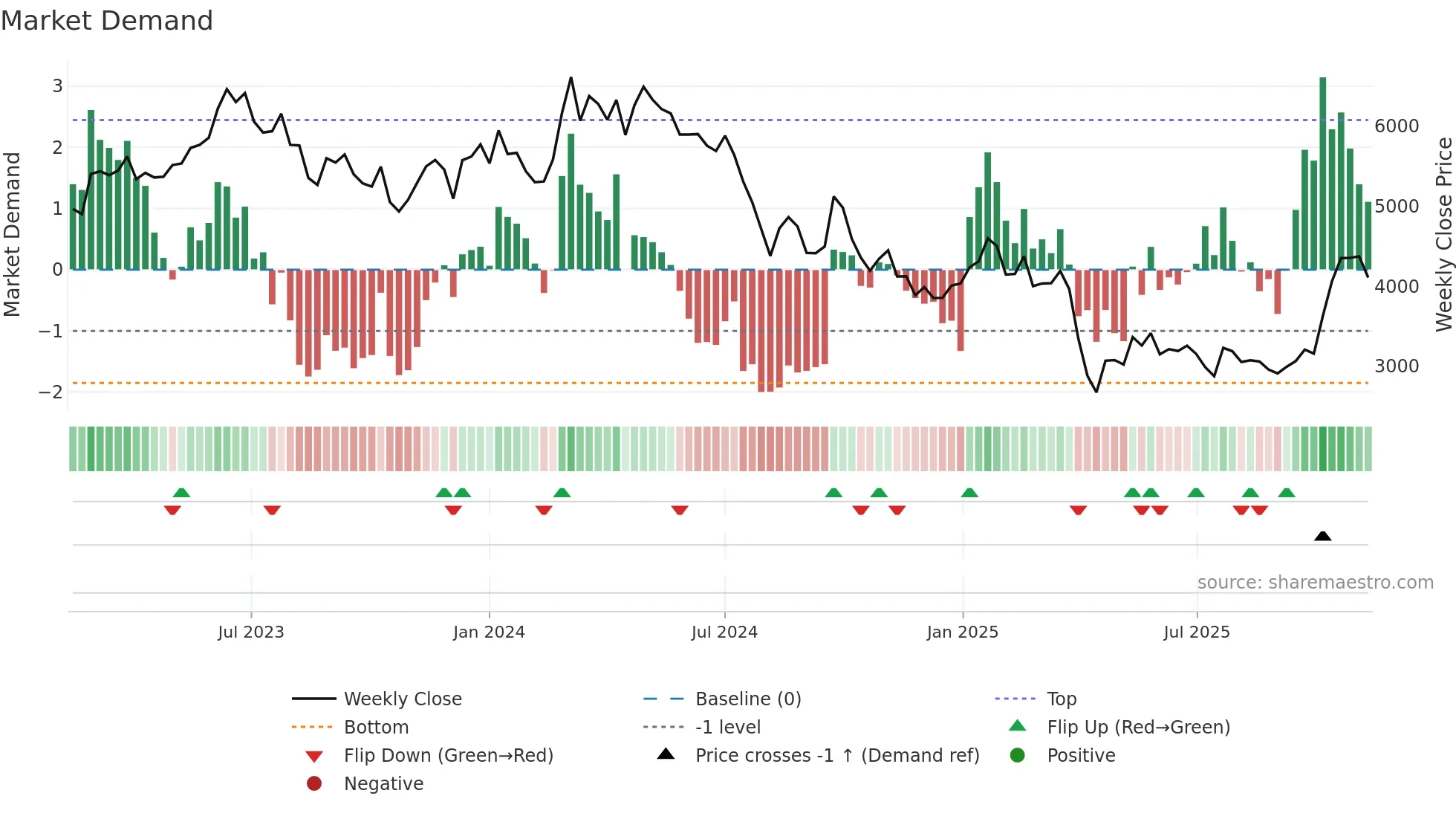 6506 weekly Market Demand chart