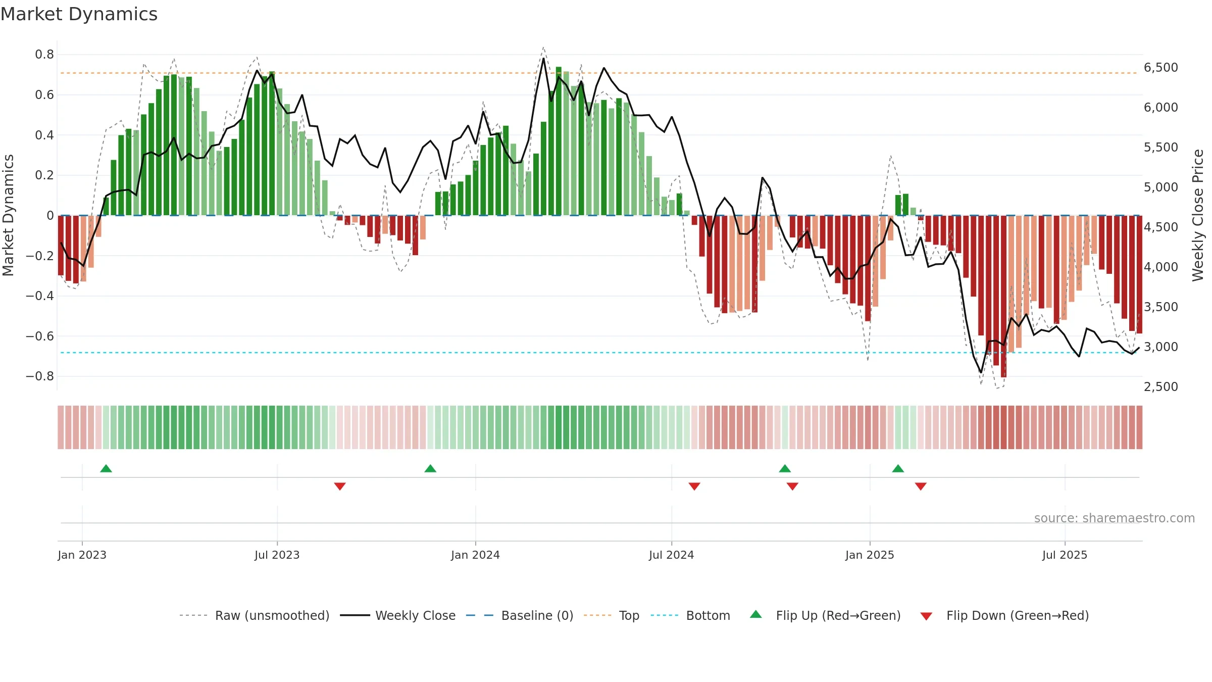 6506 weekly Market Dynamics chart, closing 2025-09-08.