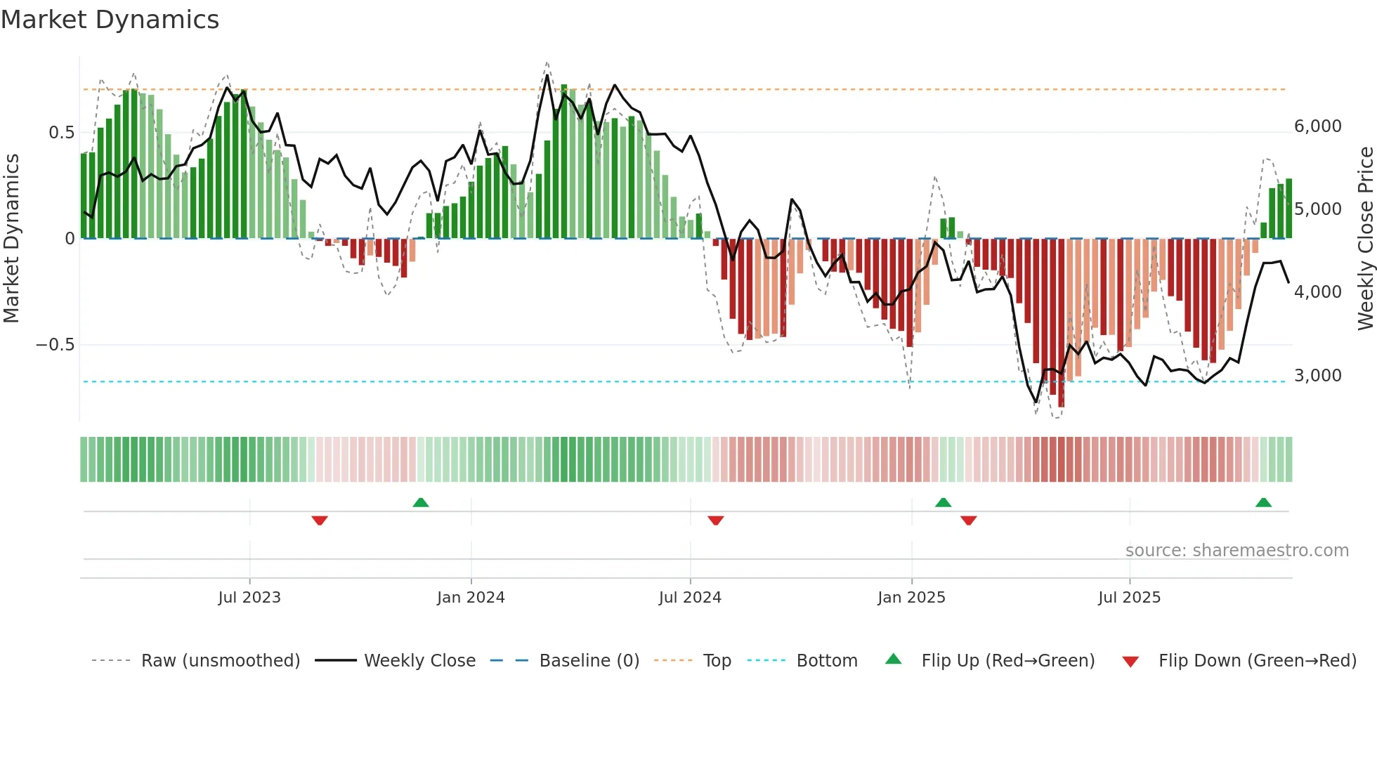 6506 weekly Market Dynamics chart