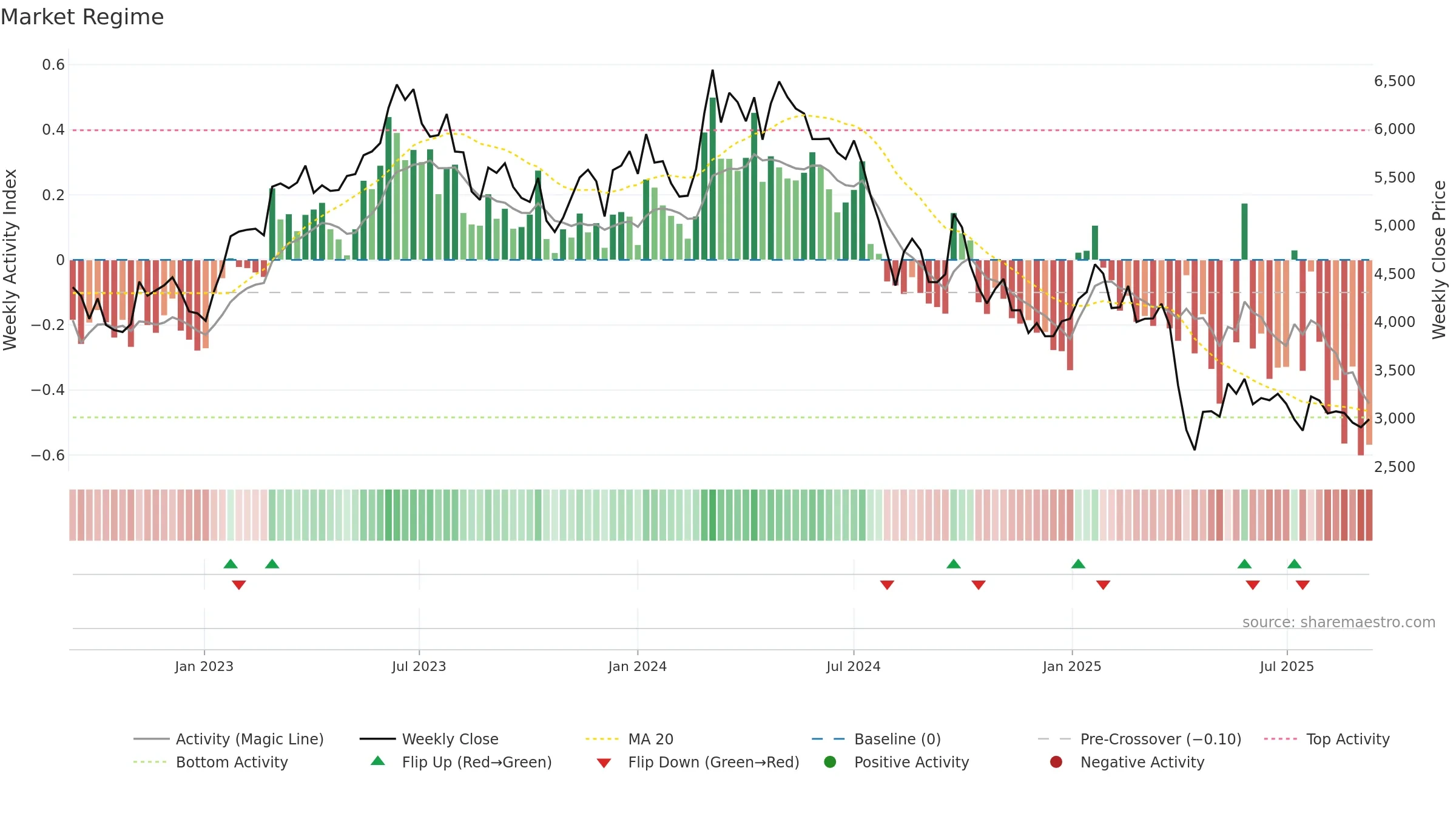 6506 weekly Market Snapshot chart, closing 2025-09-08.