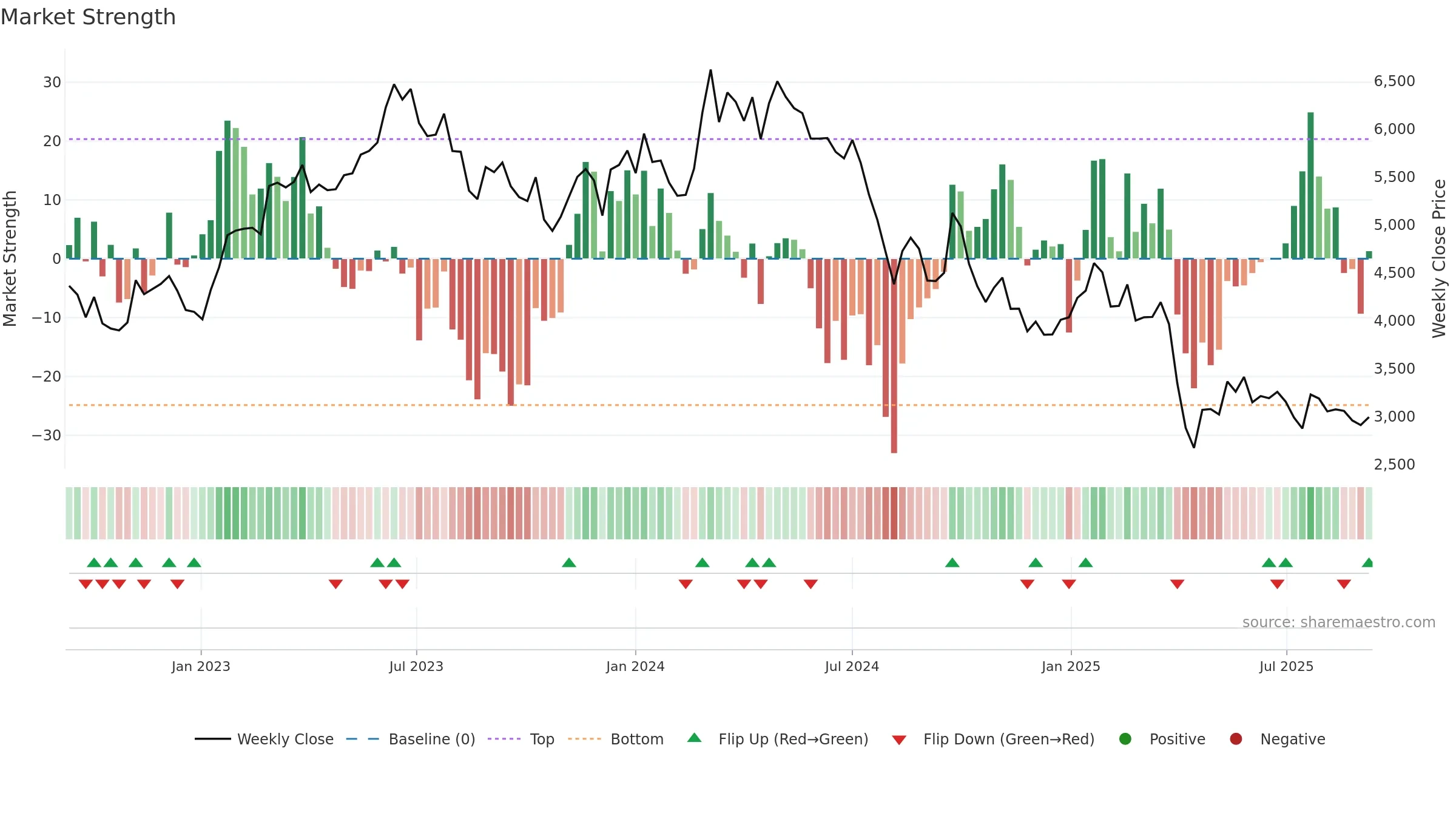 6506 weekly Market Strength chart, closing 2025-09-08.
