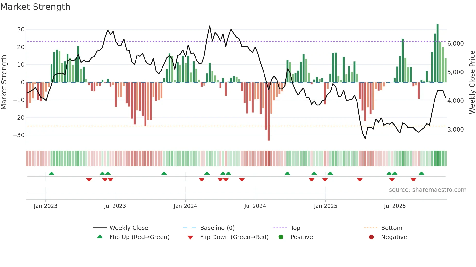 6506 weekly Market Strength chart