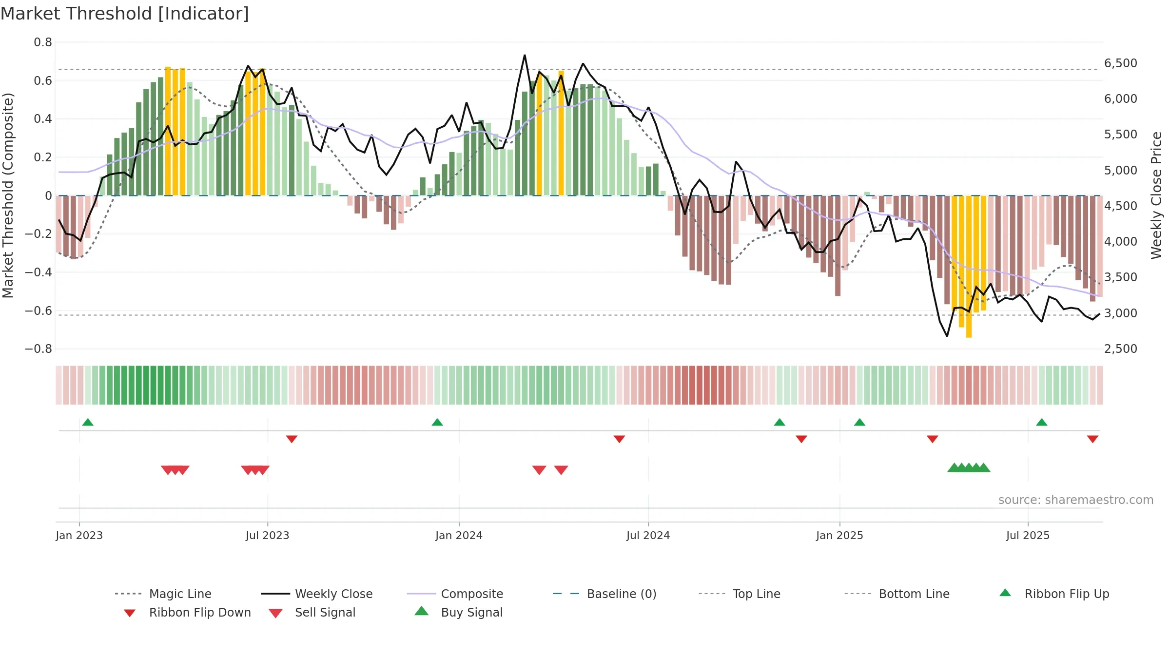 6506 weekly Market Threshold chart, closing 2025-09-08.