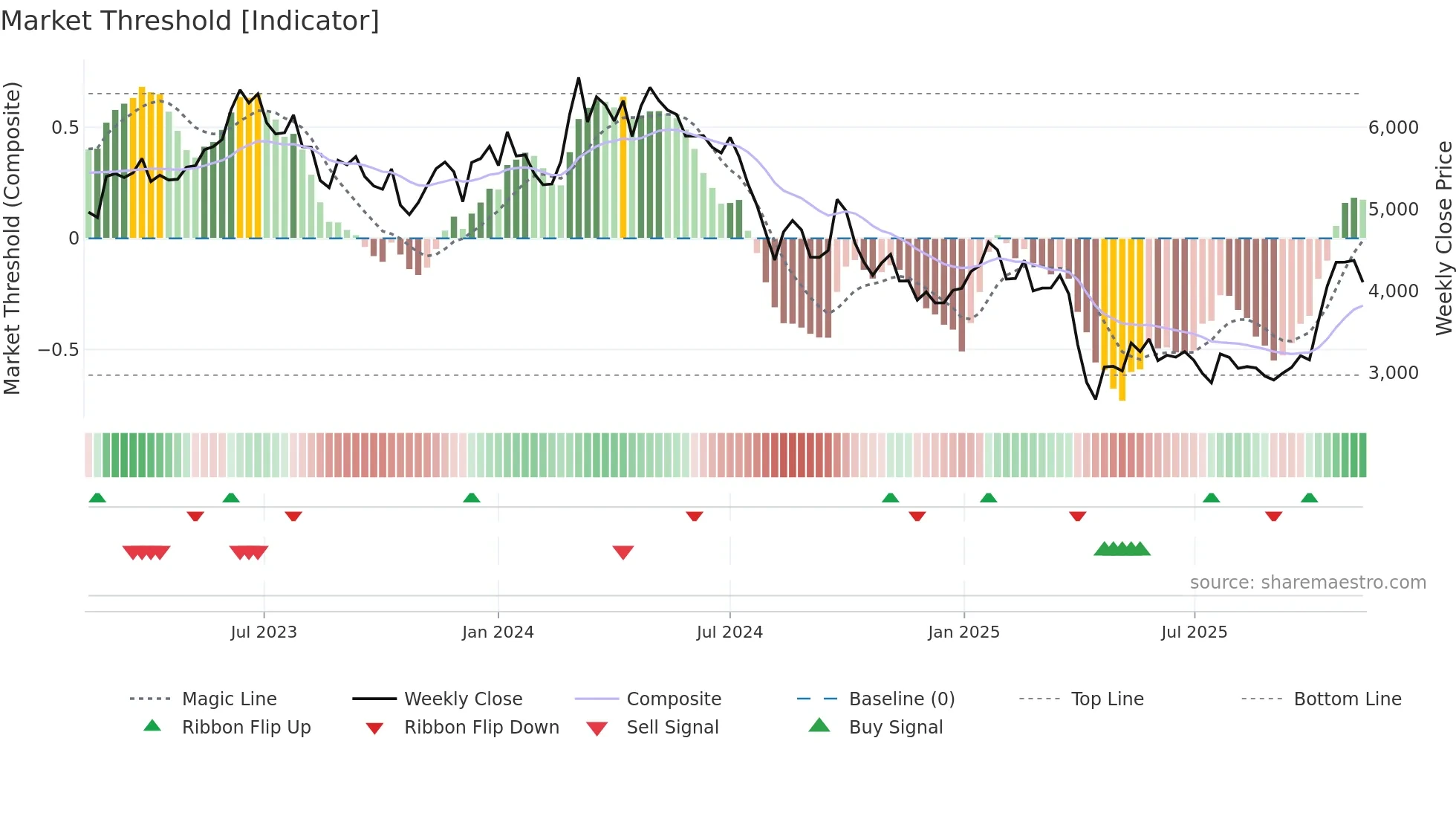 6506 weekly Market Threshold chart