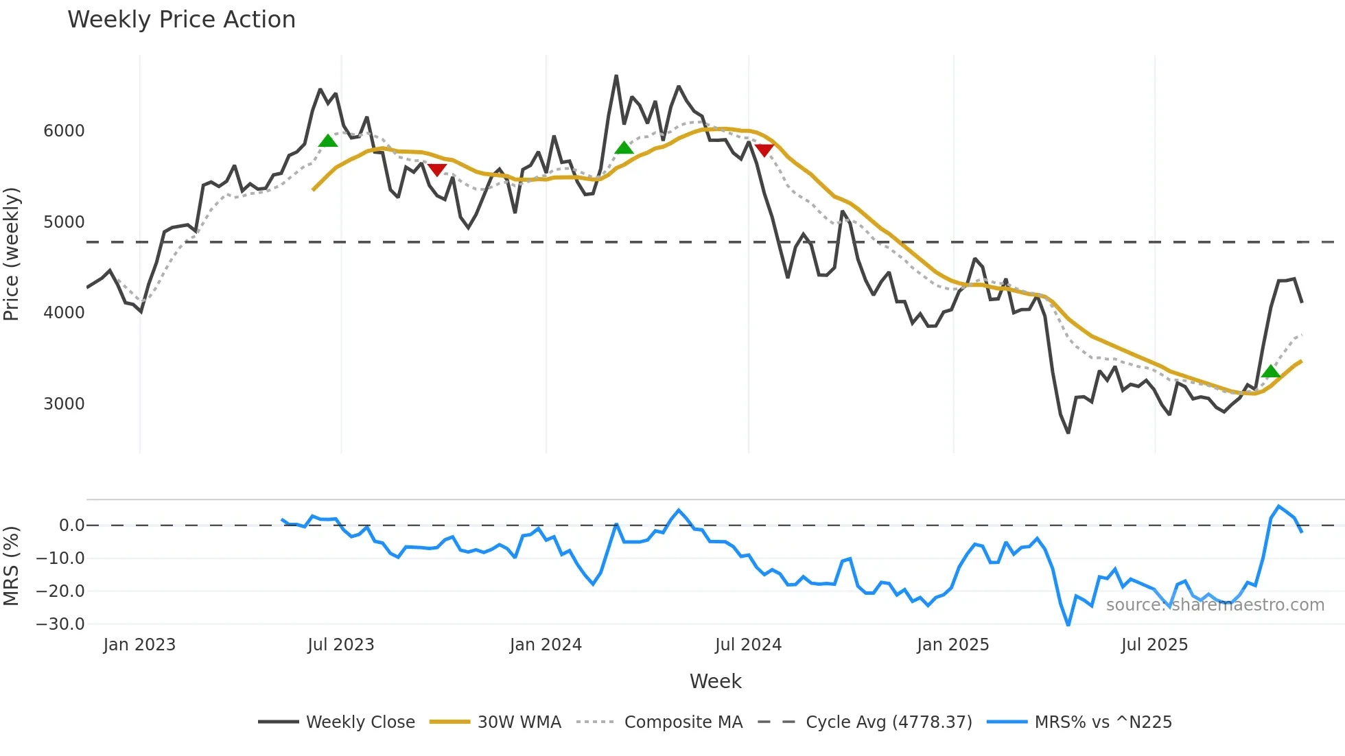 6506 weekly Price Action chart, closing 2025-11-10