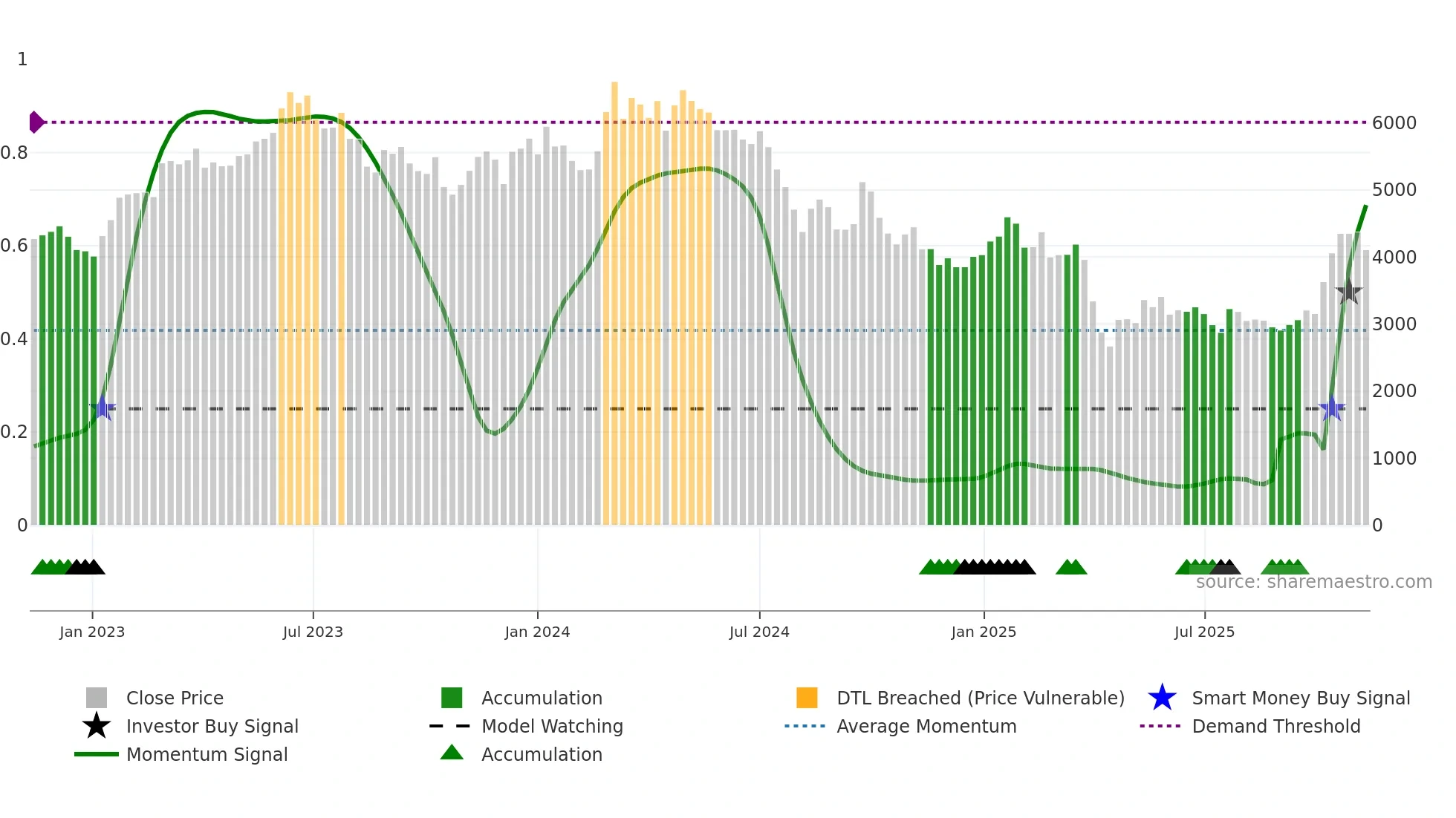 6506 weekly Smart Money chart