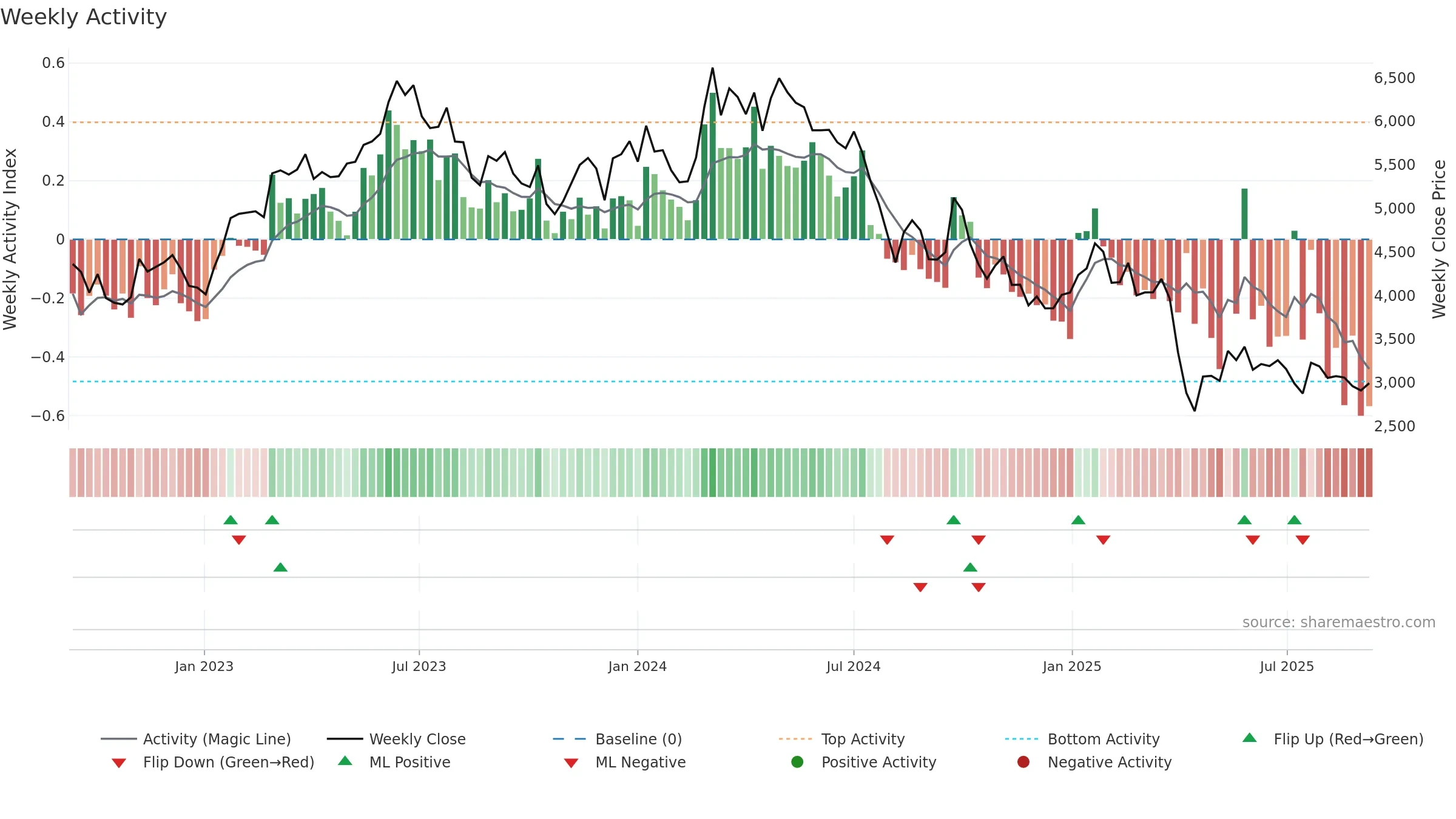 6506 weekly Activity chart, closing 2025-09-08.