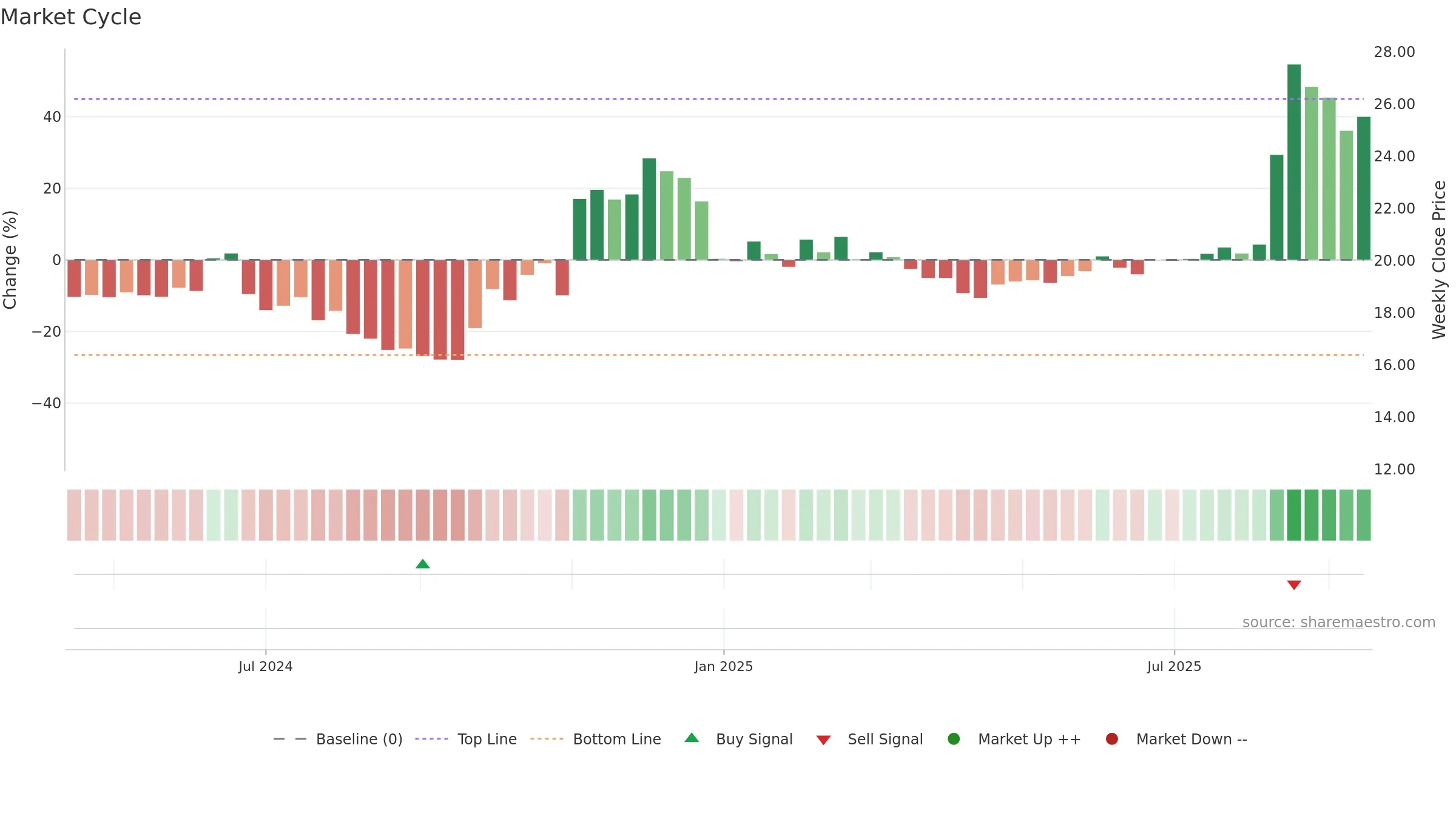 688584 weekly Market Cycle chart, closing 2025-09-15.