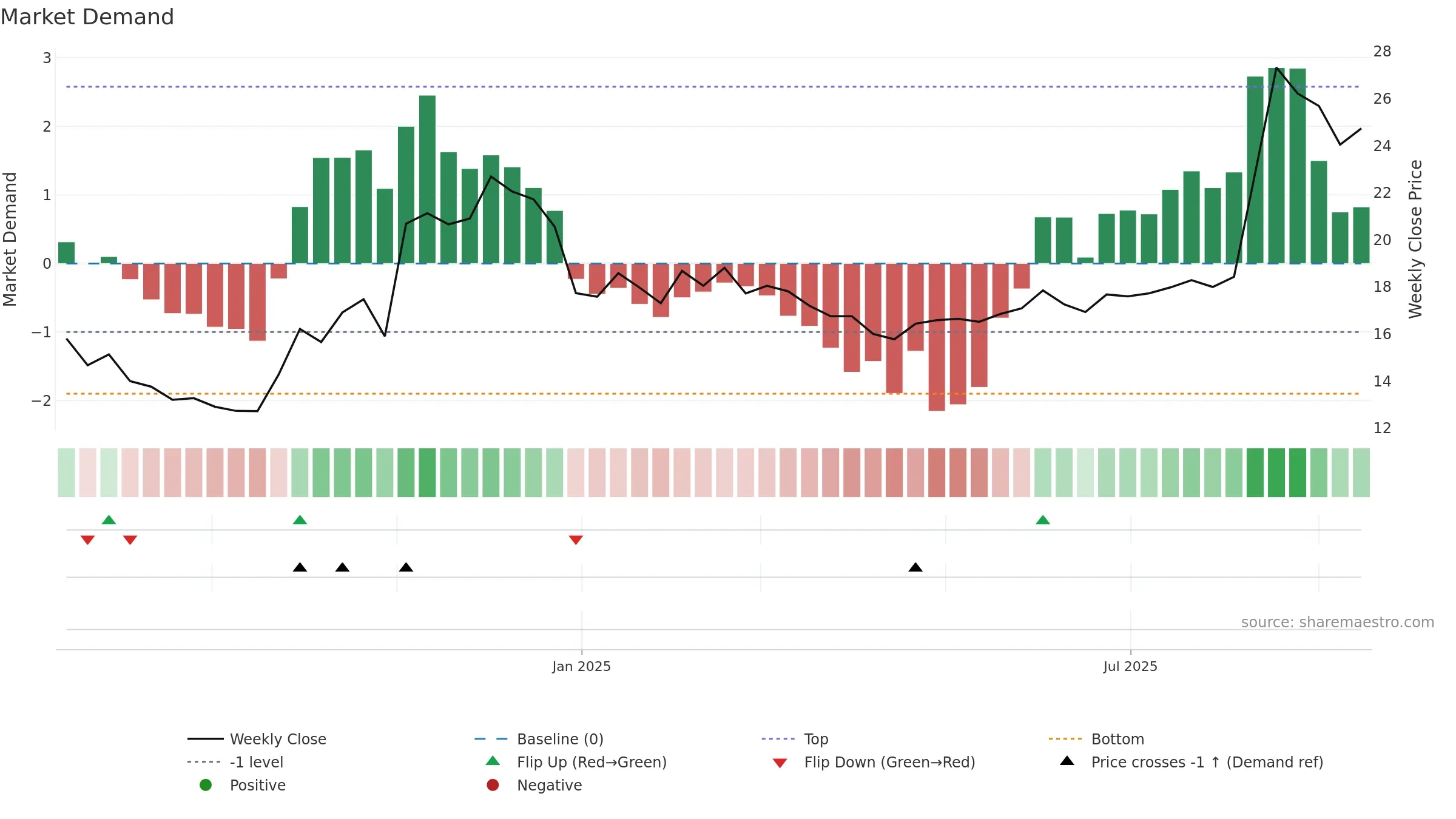 688584 weekly Market Demand chart, closing 2025-09-15.