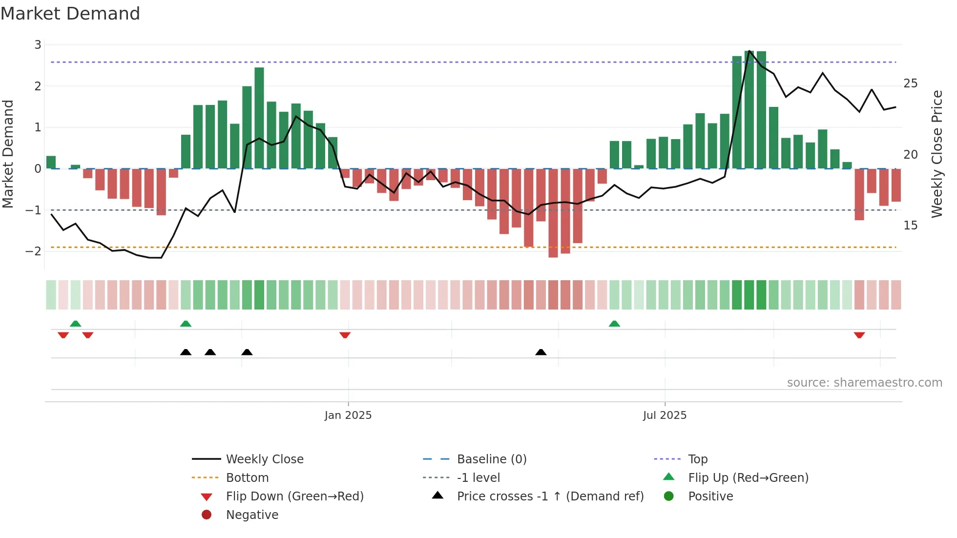 688584 weekly Market Demand chart