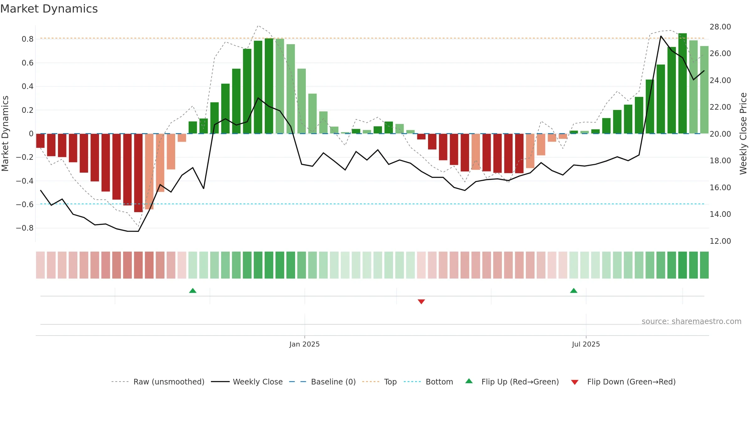 688584 weekly Market Dynamics chart, closing 2025-09-15.