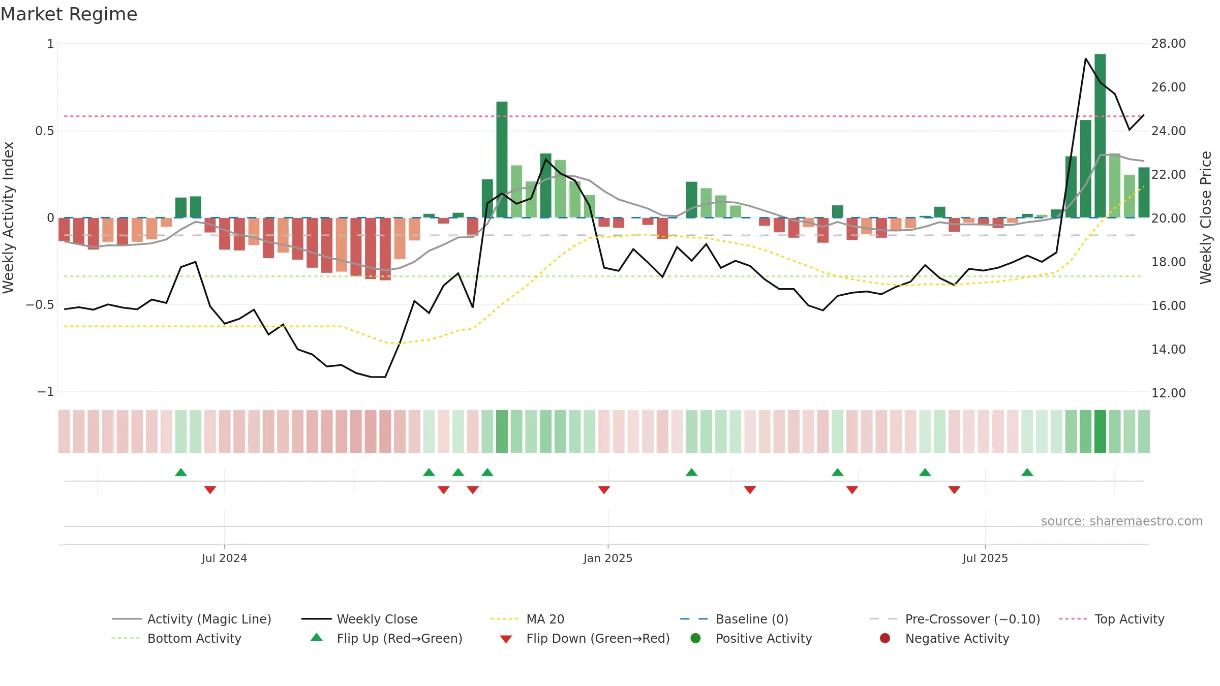 688584 weekly Market Snapshot chart, closing 2025-09-15.