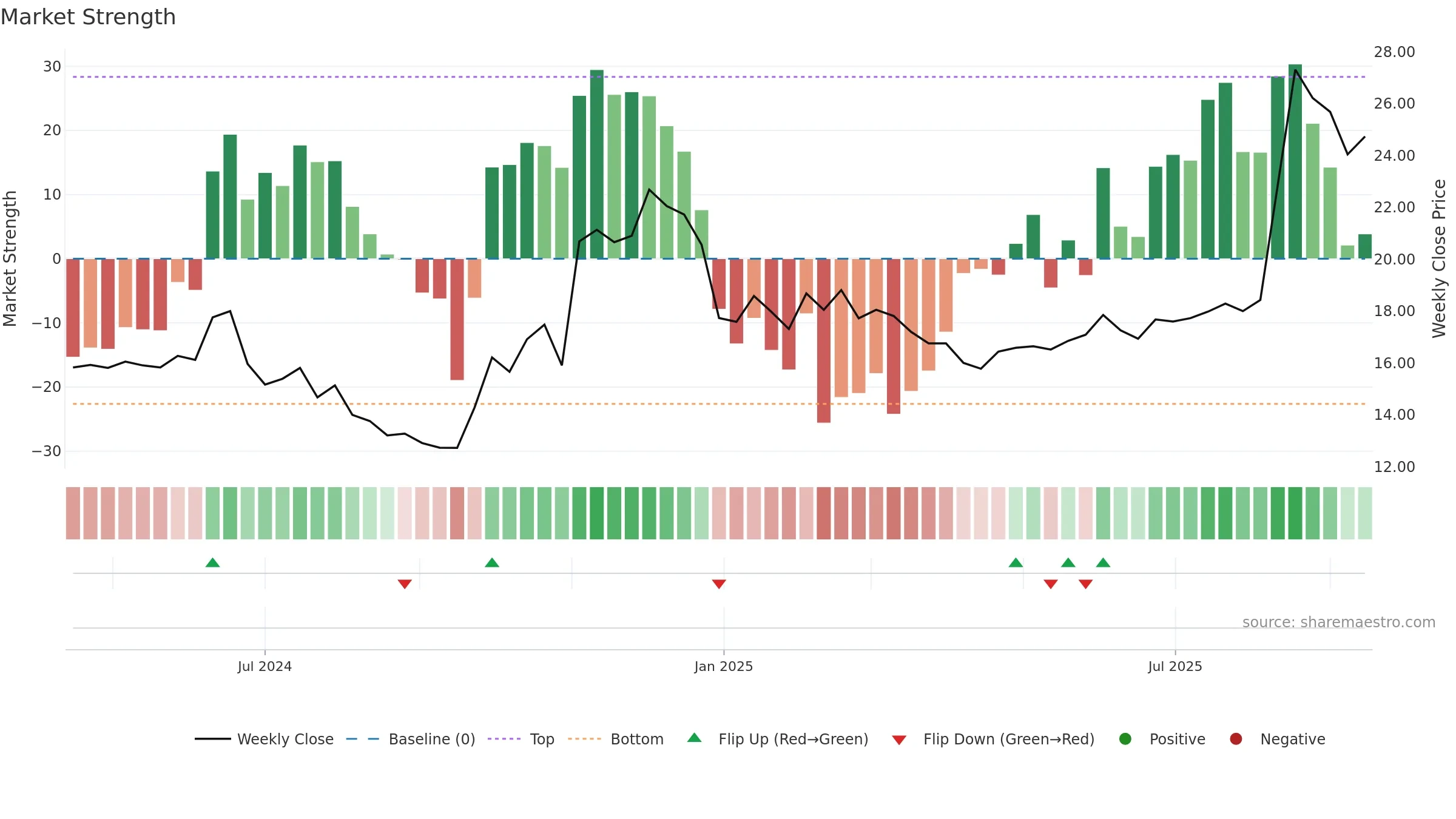 688584 weekly Market Strength chart, closing 2025-09-15.