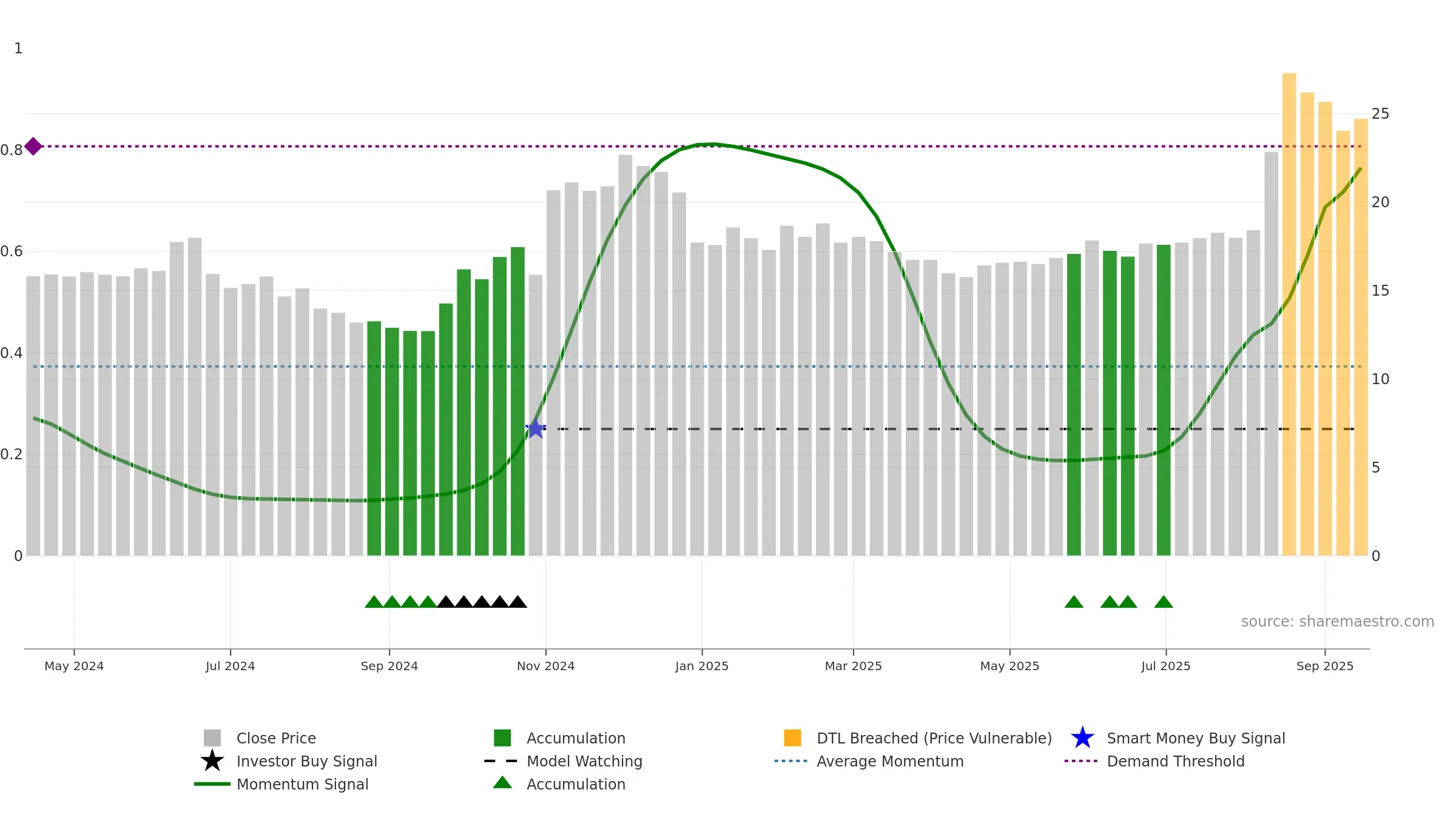 688584 weekly Smart Money chart, closing 2025-09-15.