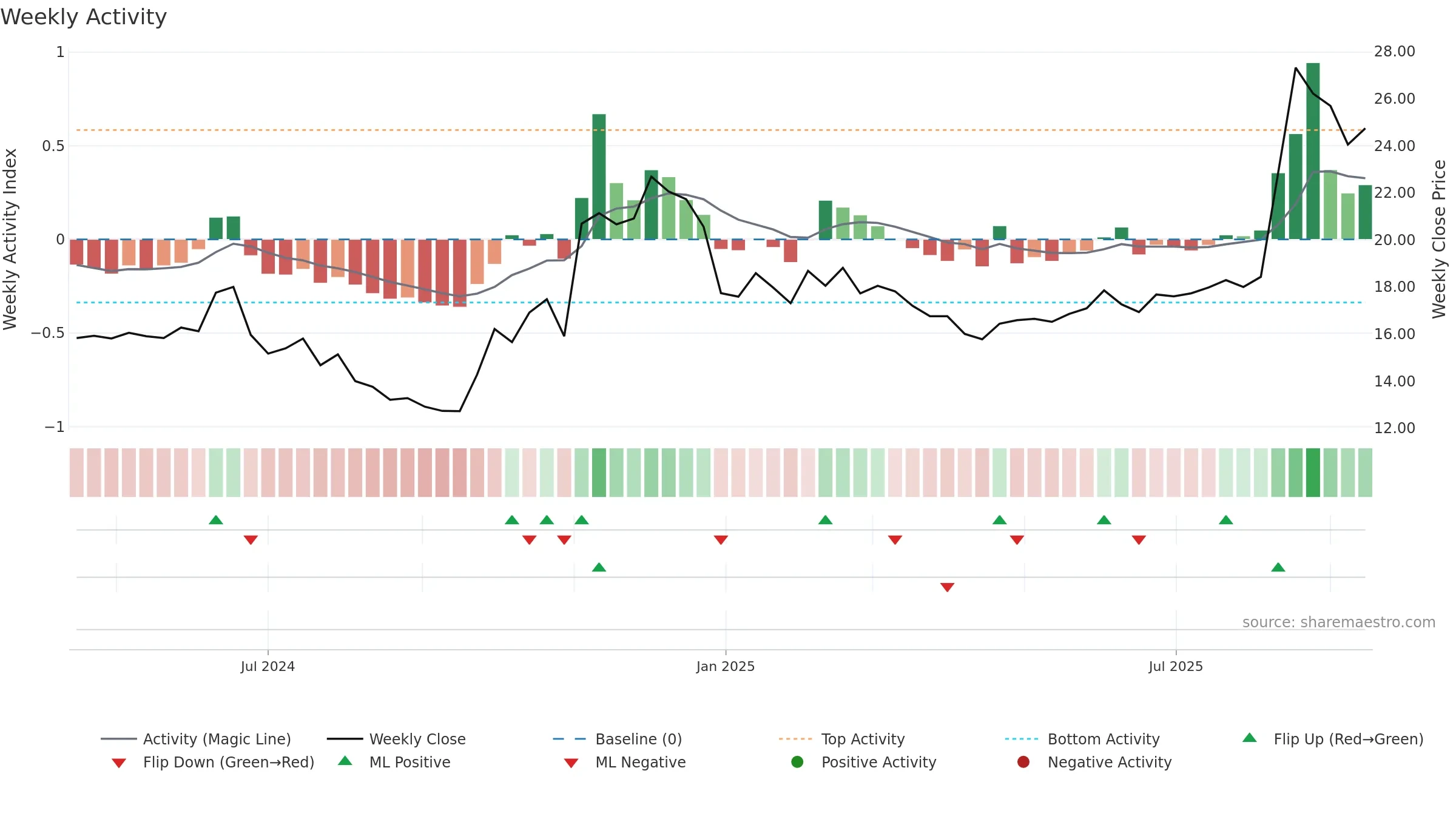 688584 weekly Activity chart, closing 2025-09-15.