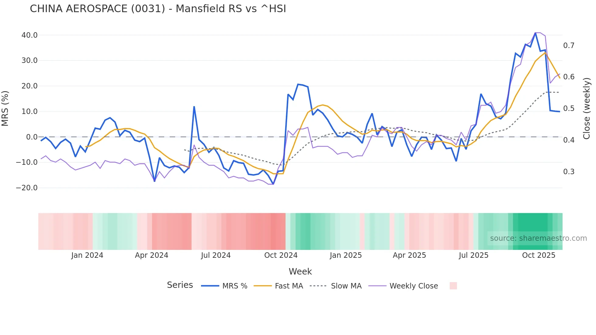 0031 Mansfield Relative Strength chart