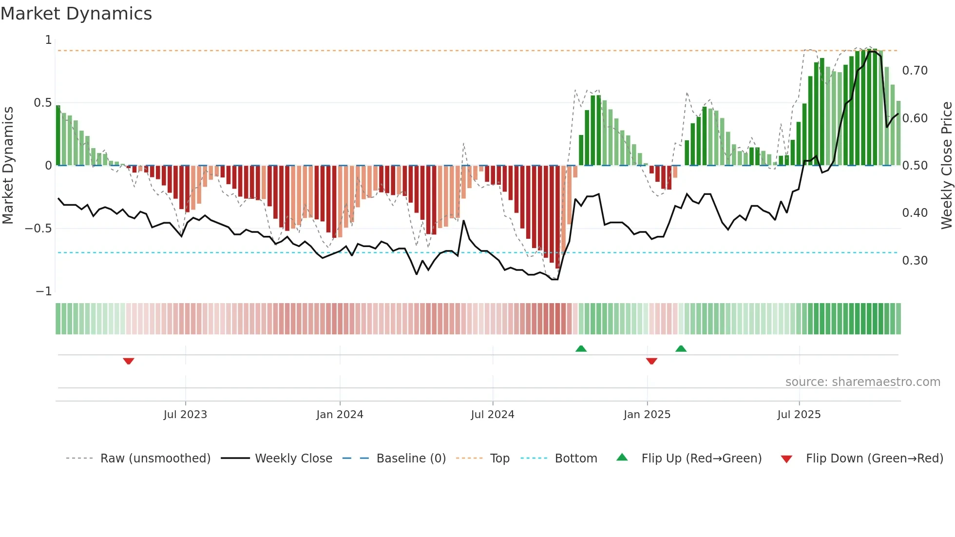 0031 weekly Market Dynamics chart