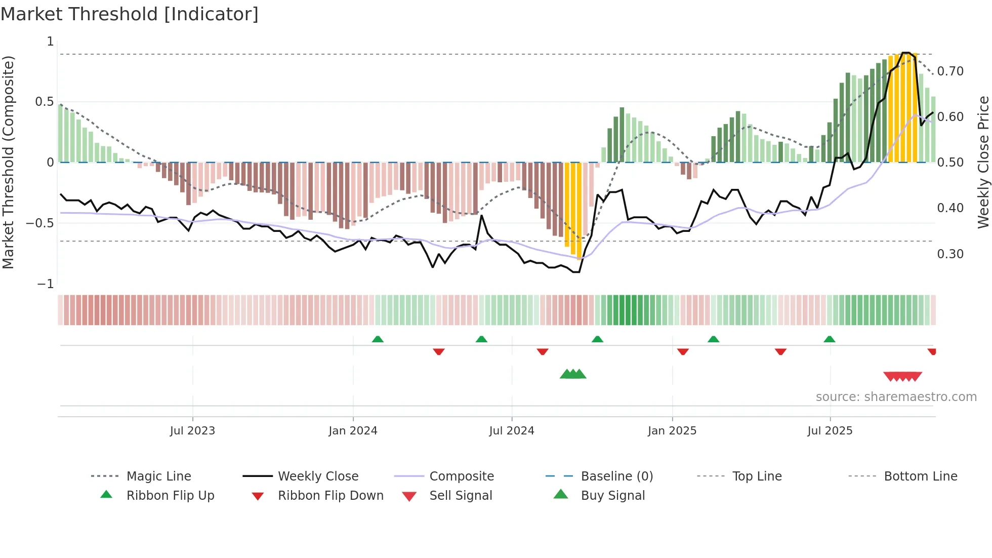 0031 weekly Market Threshold chart