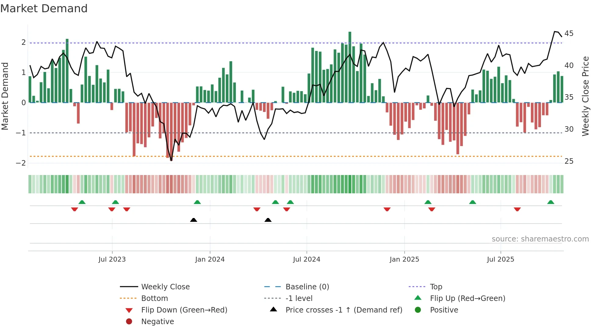 BIPC weekly Market Demand chart