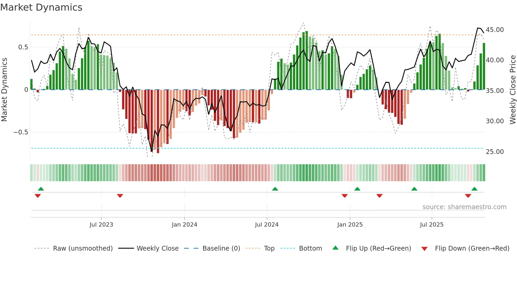 BIPC weekly Market Dynamics chart
