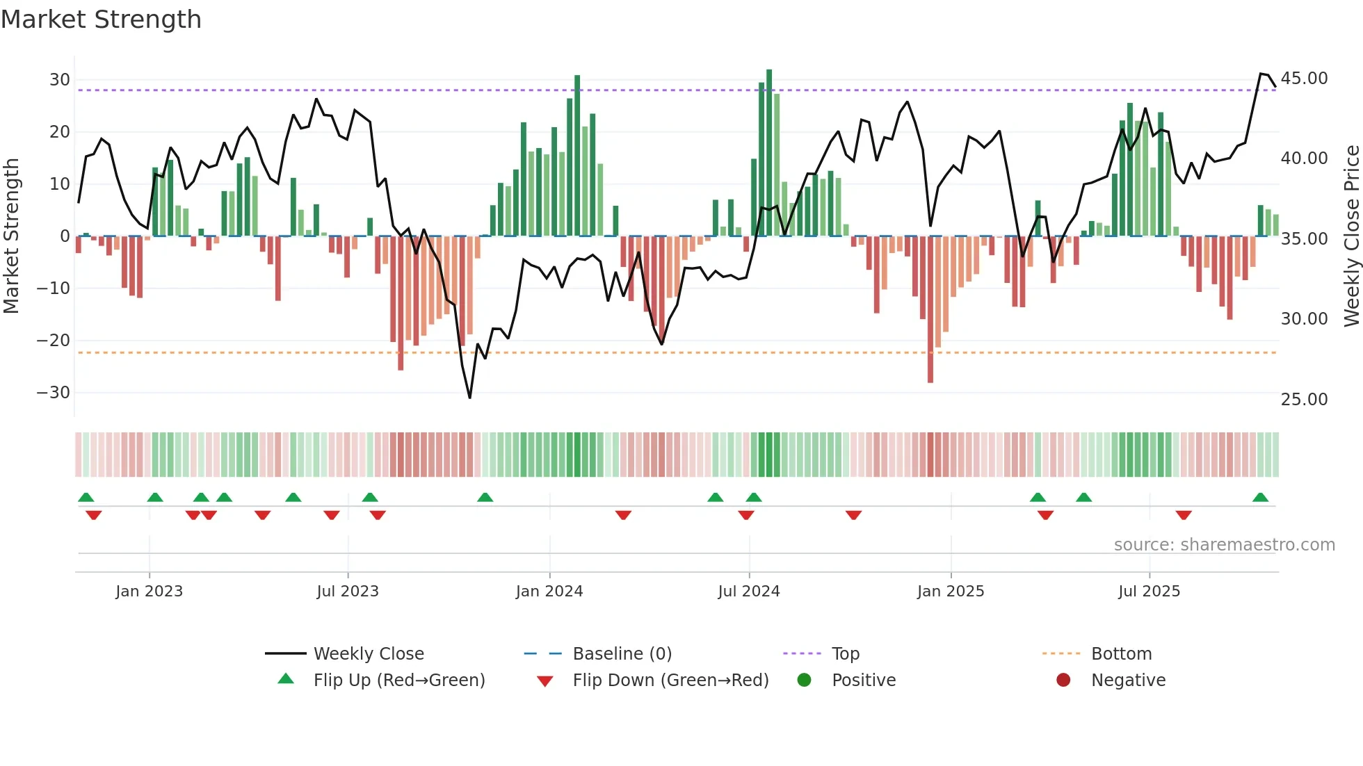 BIPC weekly Market Strength chart