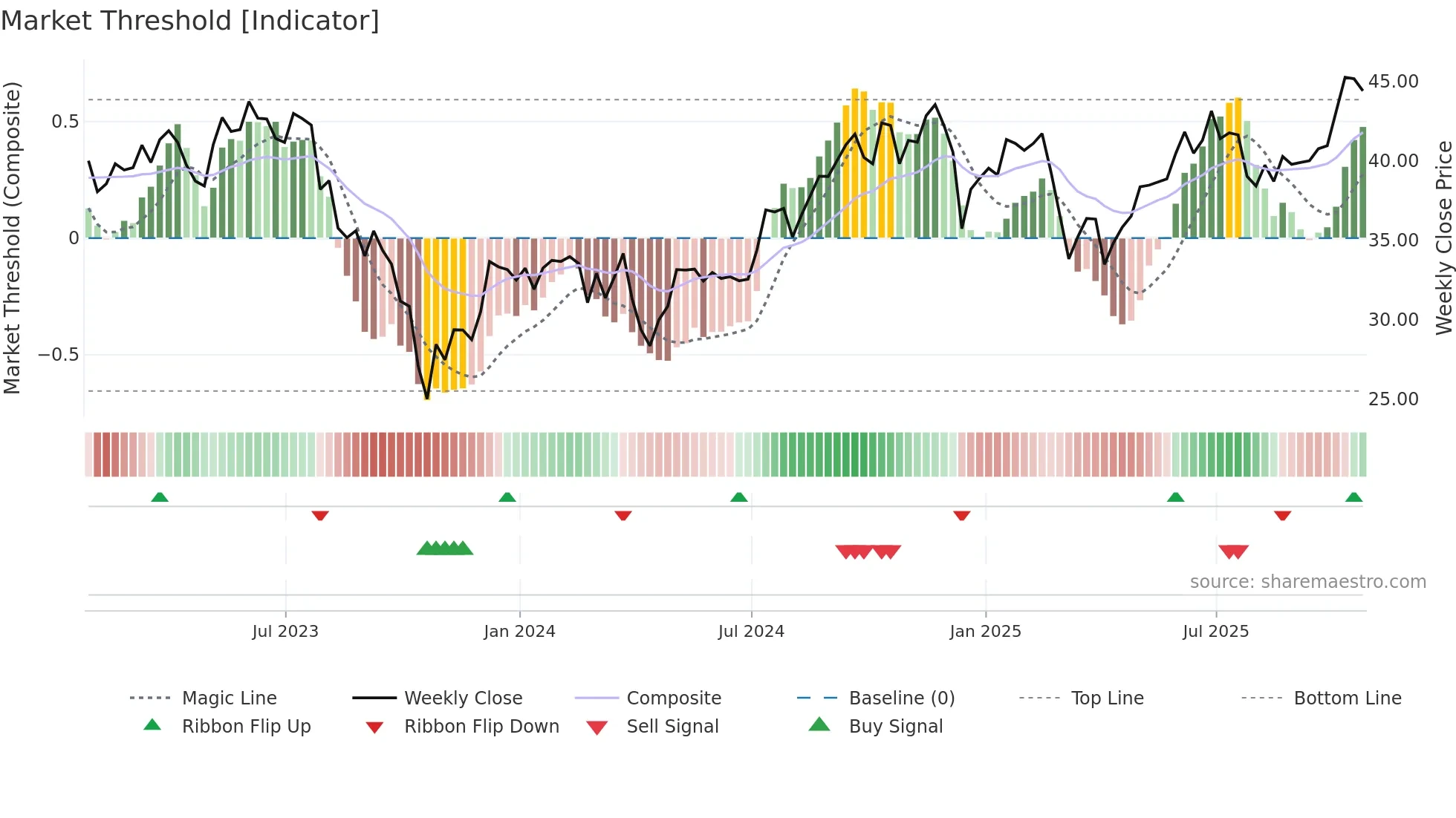 BIPC weekly Market Threshold chart