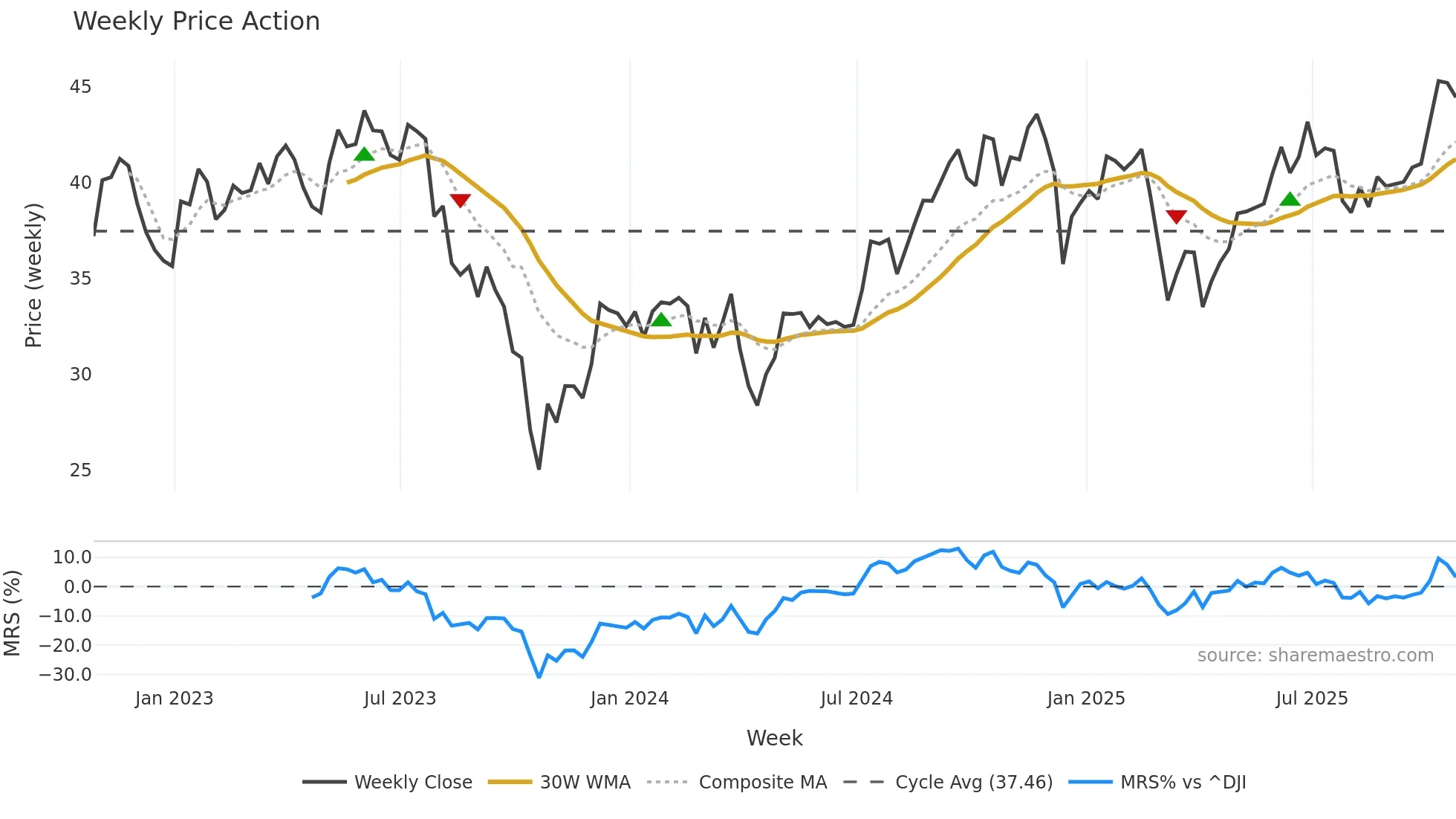BIPC weekly Price Action chart, closing 2025-10-24