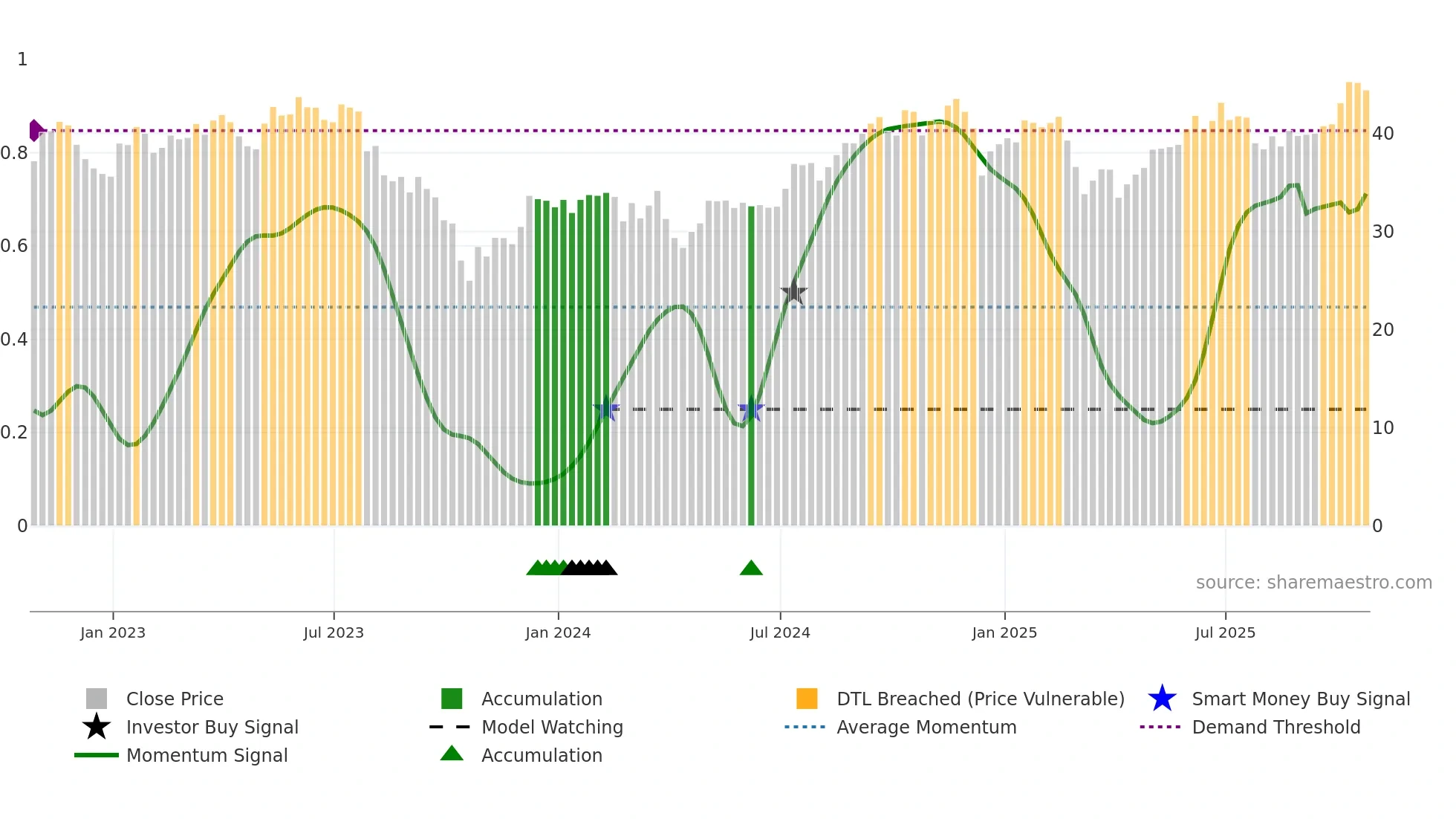 BIPC weekly Smart Money chart