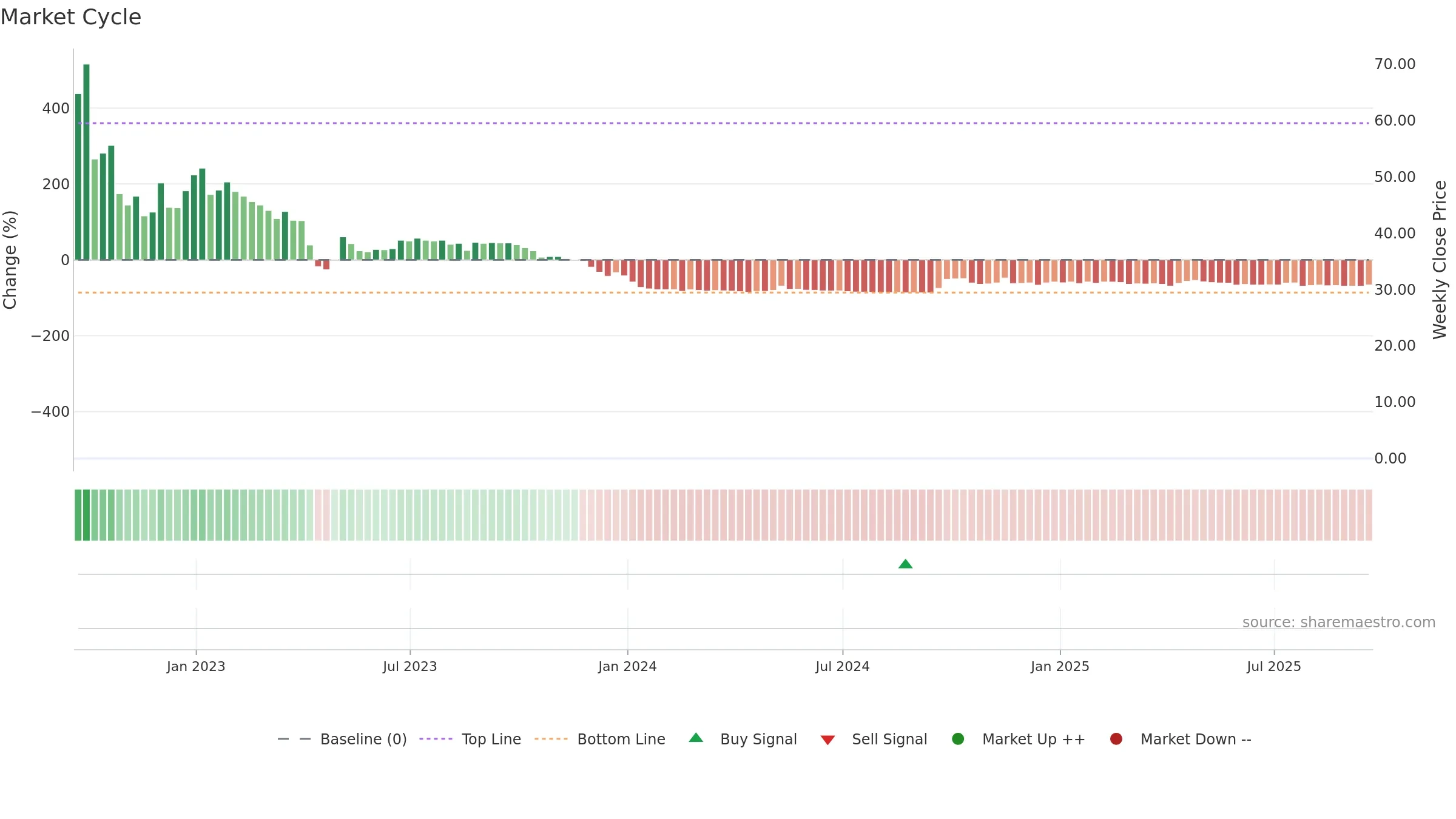 UXIN weekly Market Cycle chart, closing 2025-09-19.