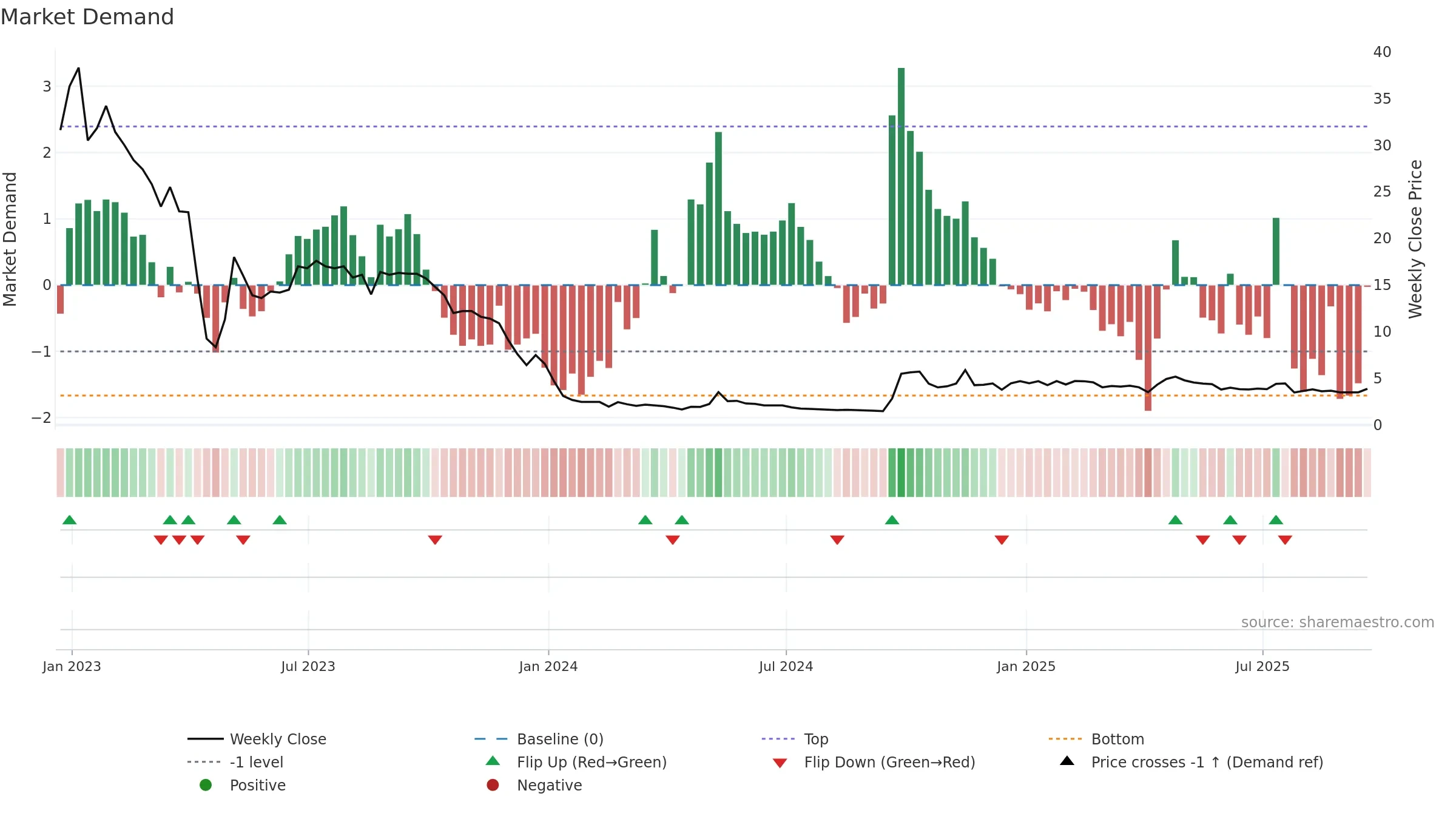 UXIN weekly Market Demand chart, closing 2025-09-19.