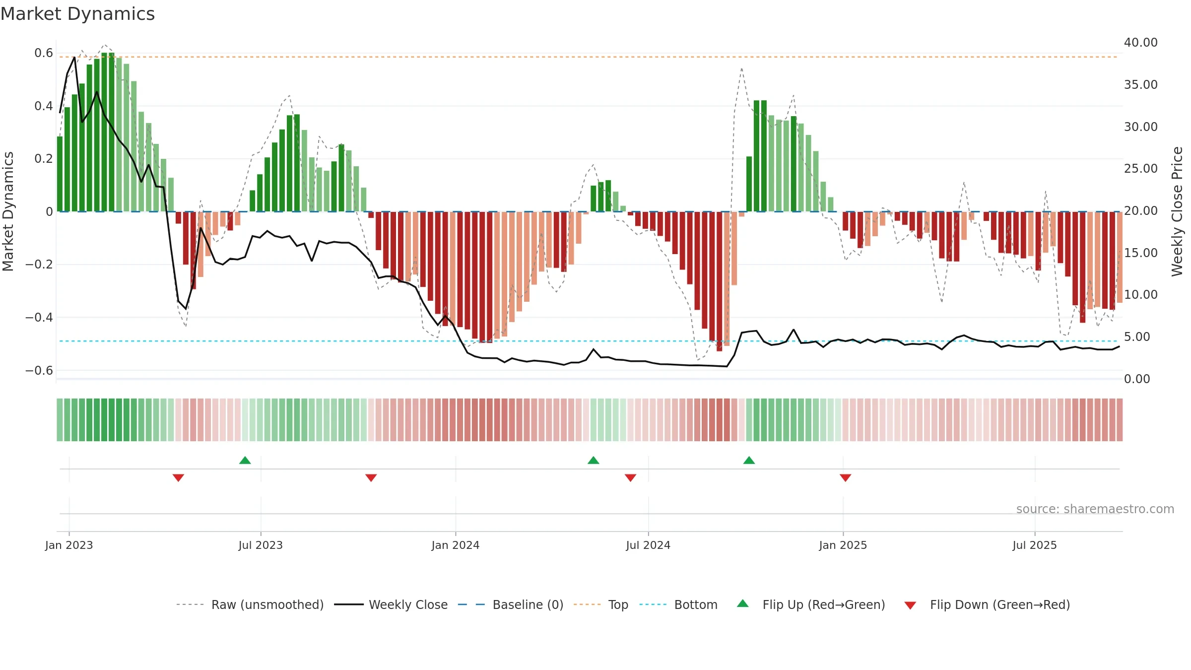 UXIN weekly Market Dynamics chart, closing 2025-09-19.