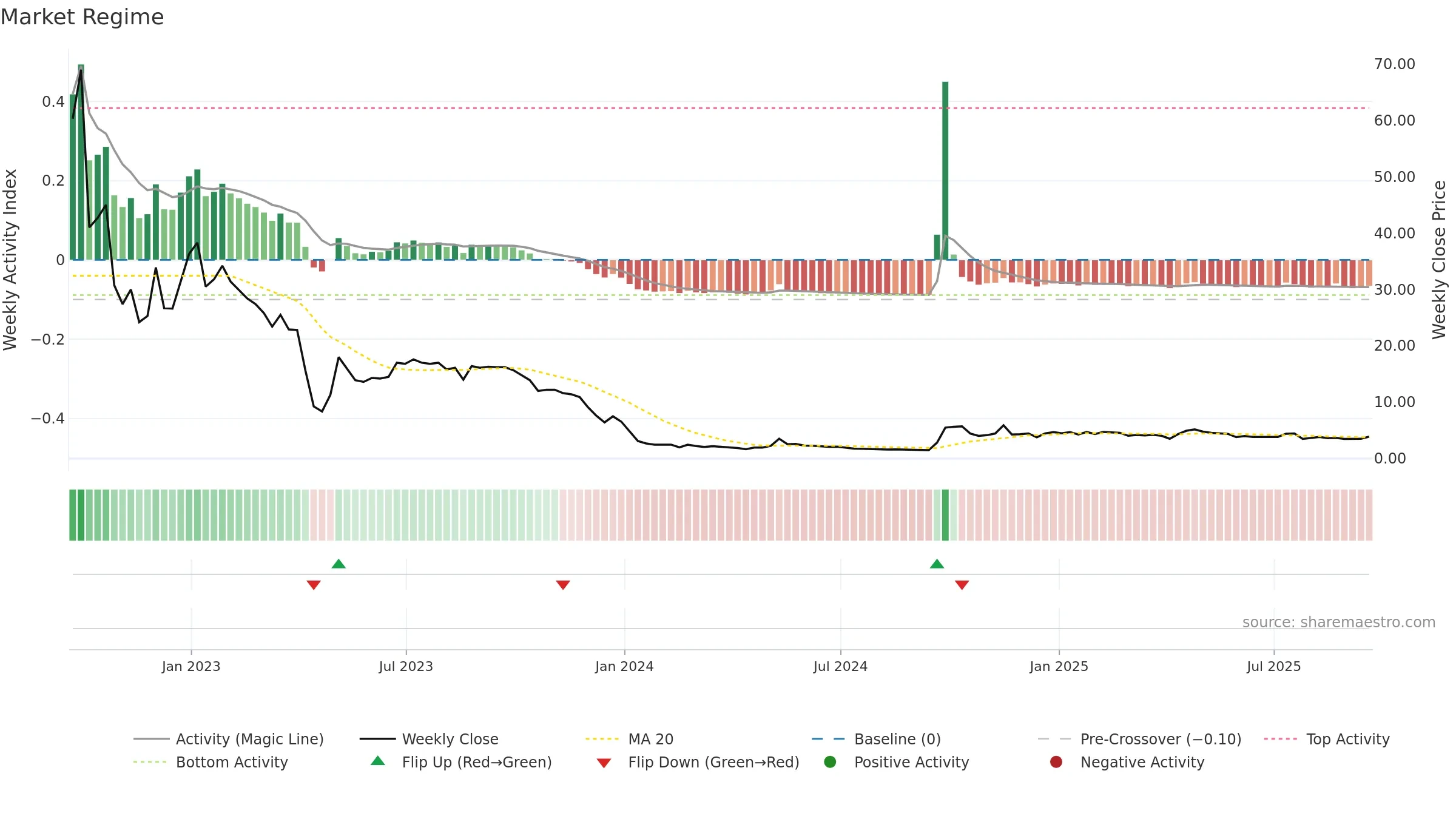 UXIN weekly Market Snapshot chart, closing 2025-09-19.
